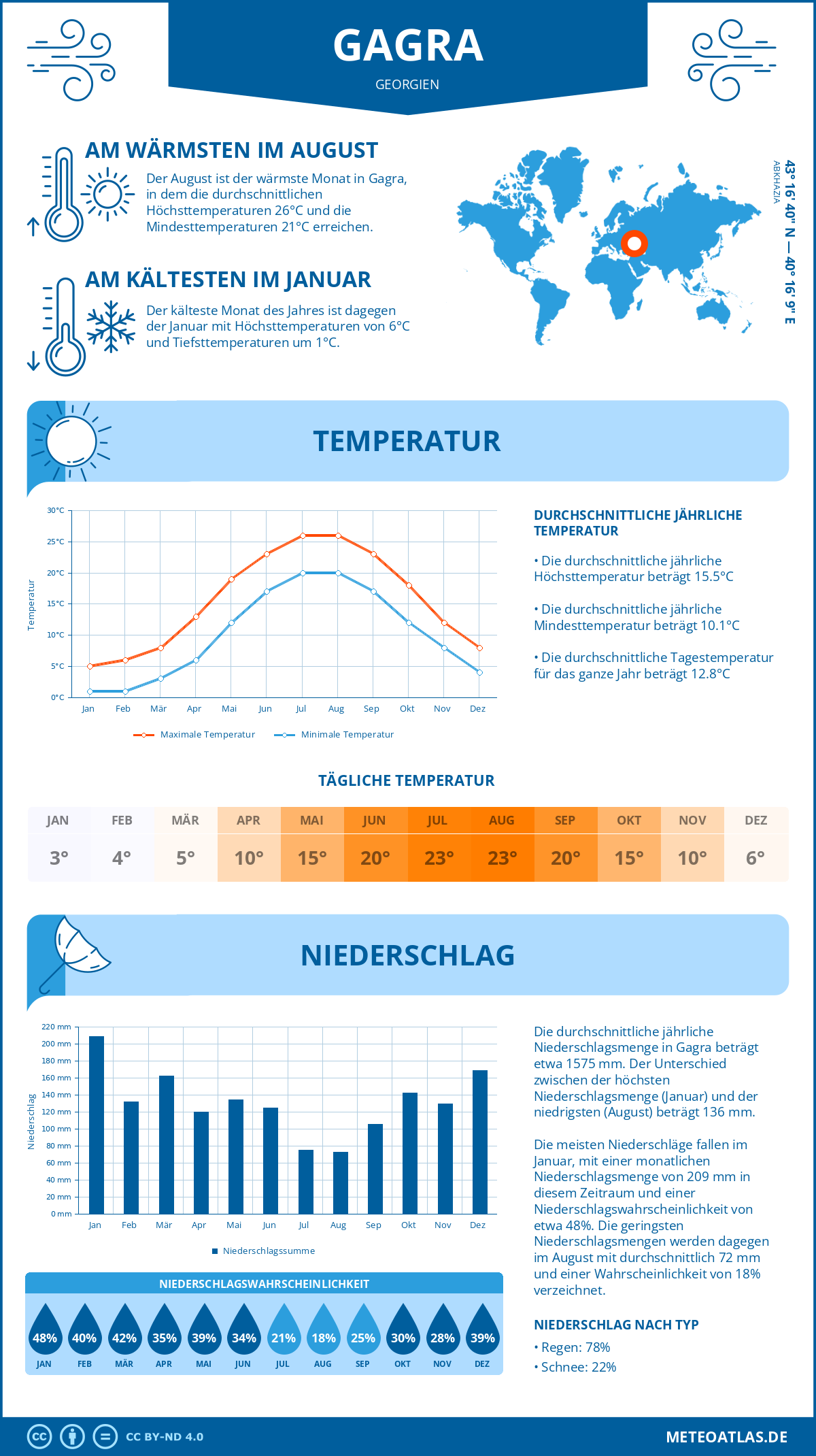 Wetter Gagra (Georgien) - Temperatur und Niederschlag