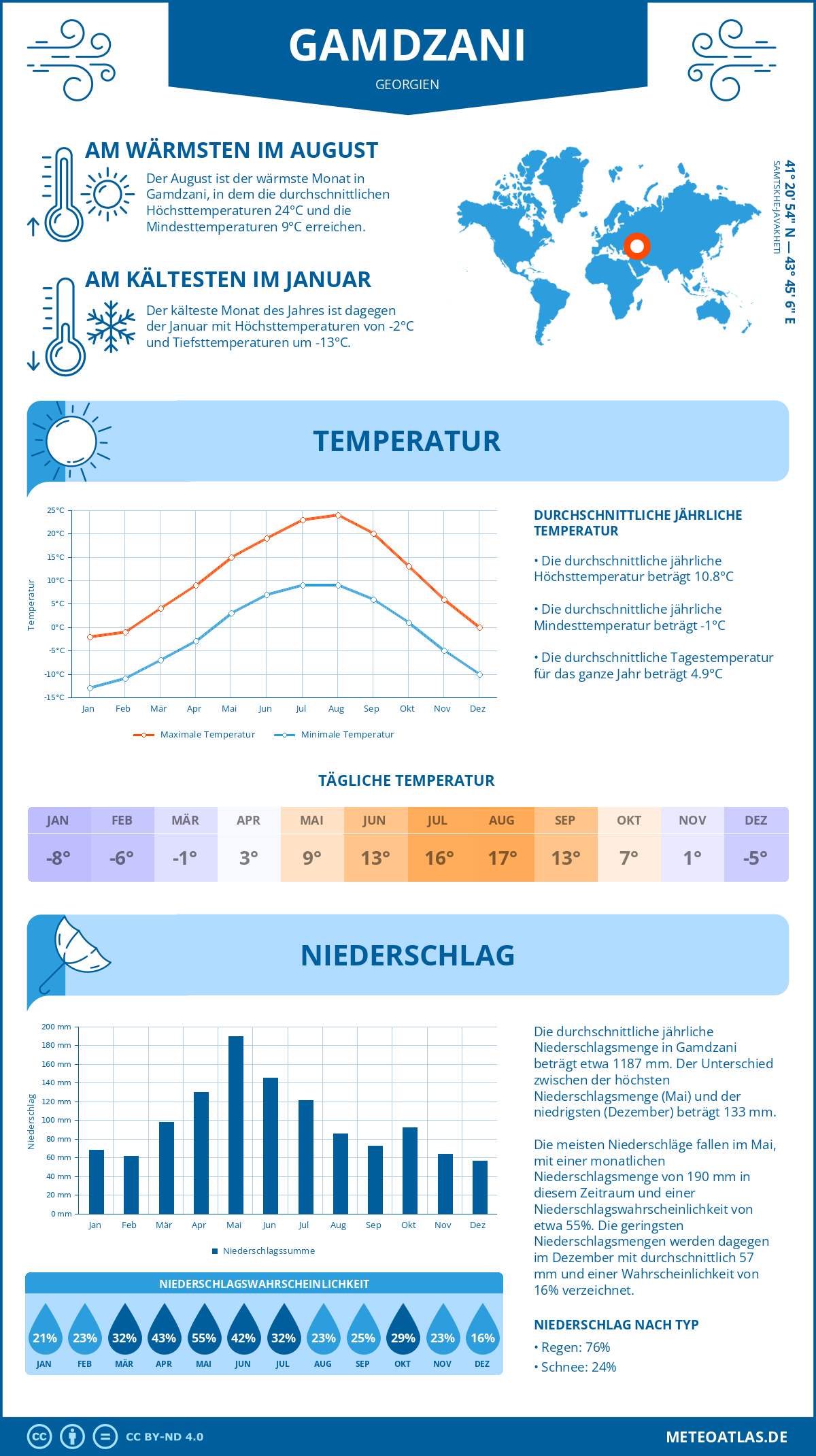 Infografik: Gamdzani (Georgien) – Monatstemperaturen und Niederschläge mit Diagrammen zu den jährlichen Wettertrends