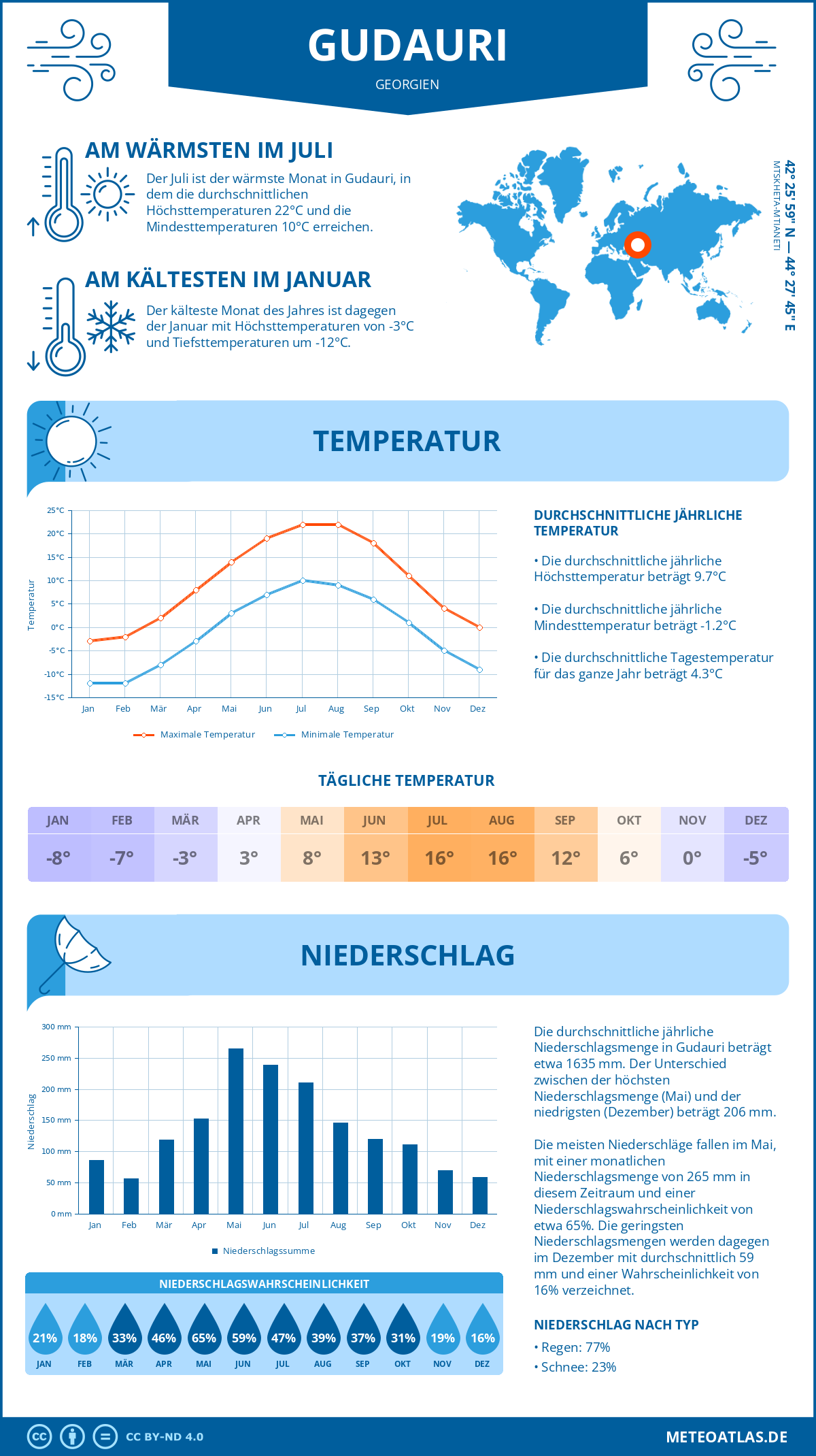 Wetter Gudauri (Georgien) - Temperatur und Niederschlag