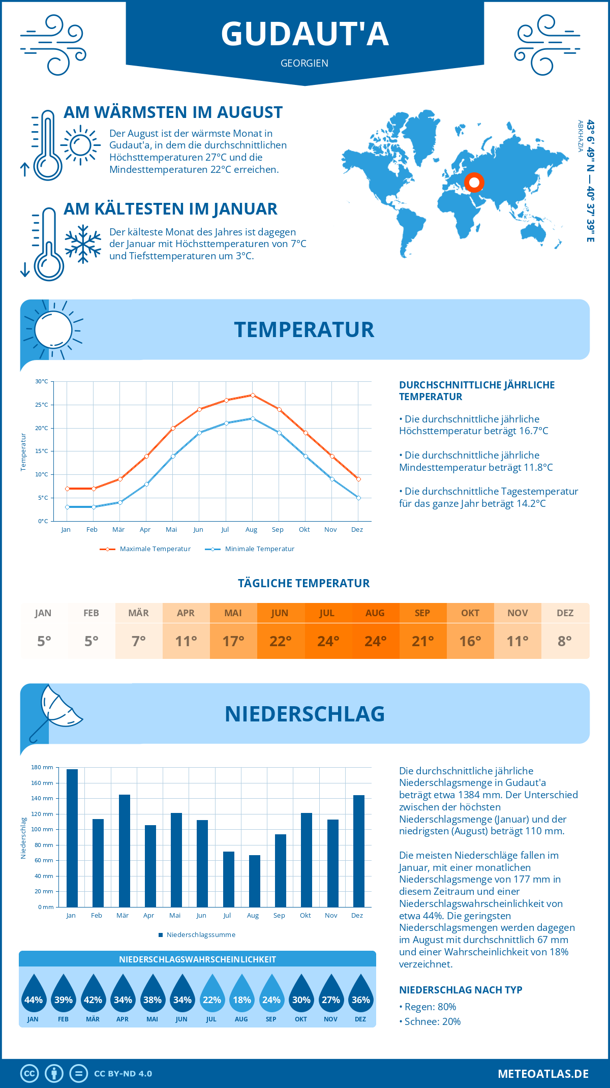 Wetter Gudaut'a (Georgien) - Temperatur und Niederschlag