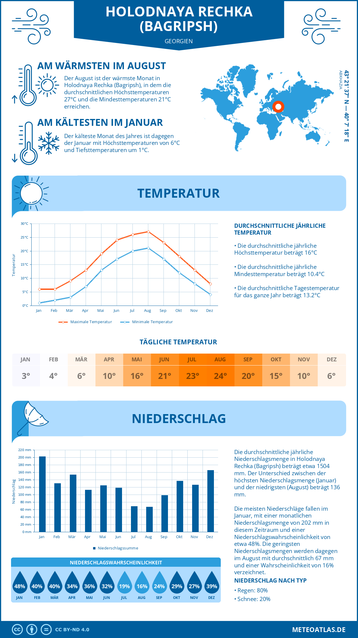 Wetter Holodnaya Rechka (Bagripsh) (Georgien) - Temperatur und Niederschlag