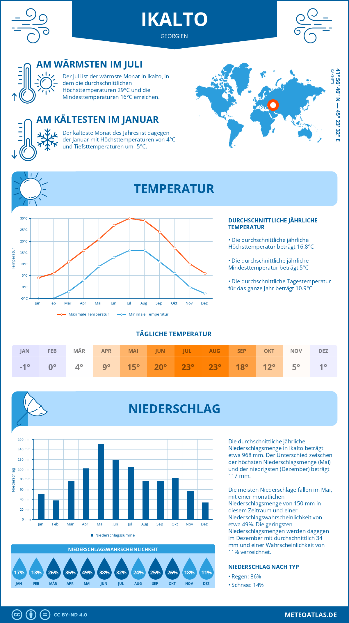 Wetter Ikalto (Georgien) - Temperatur und Niederschlag