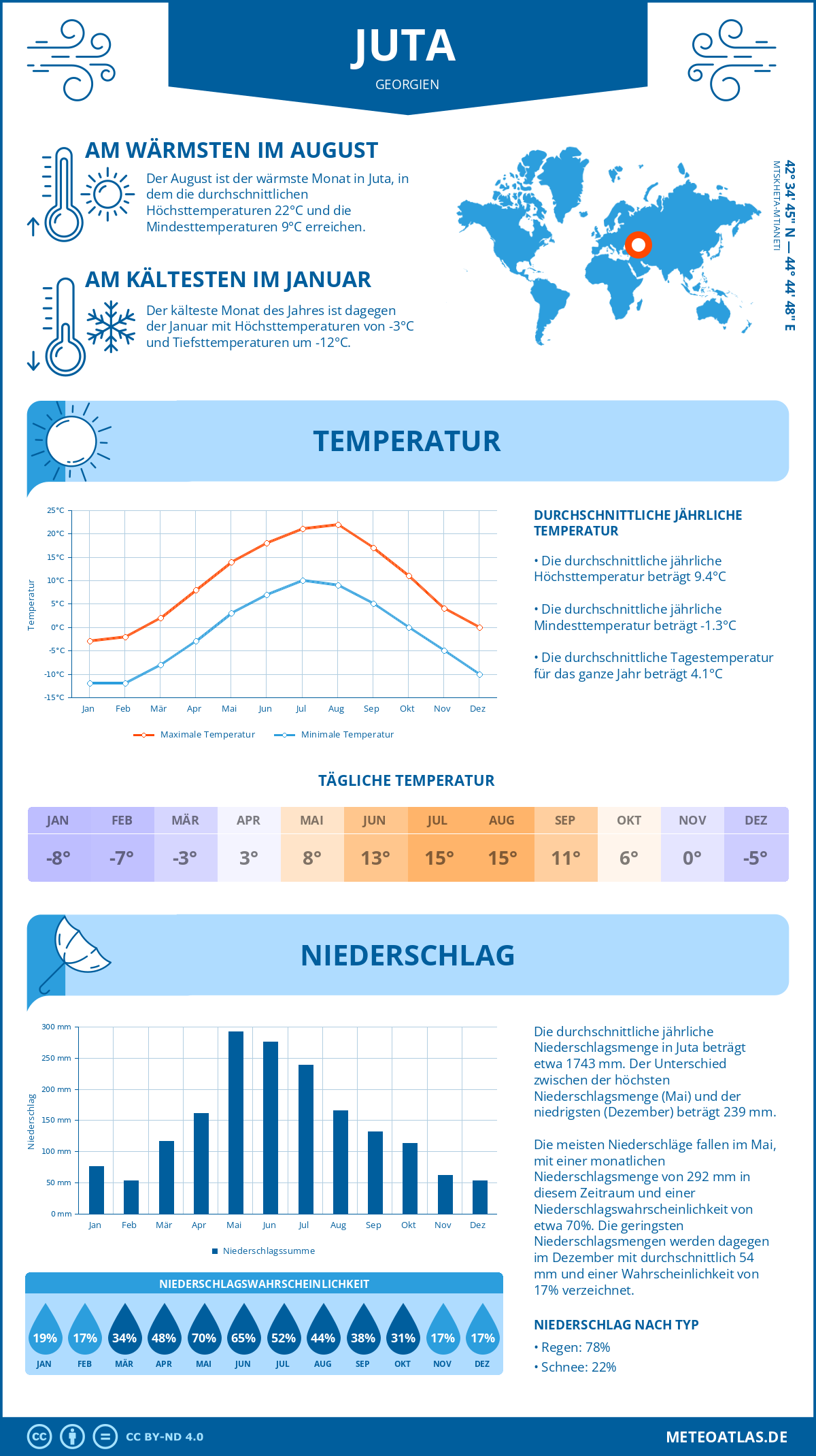 Wetter Juta (Georgien) - Temperatur und Niederschlag