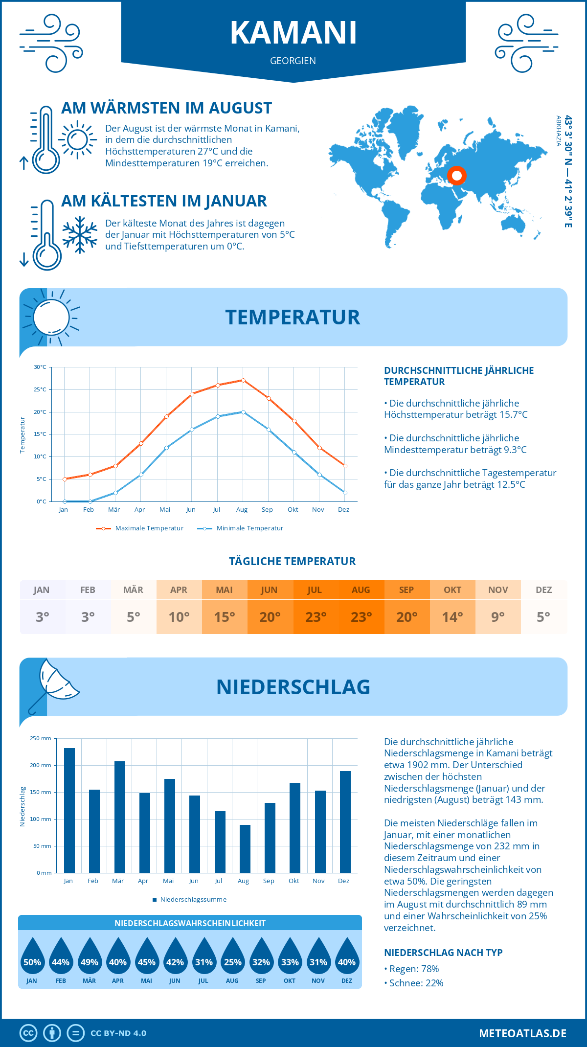 Wetter Kamani (Georgien) - Temperatur und Niederschlag