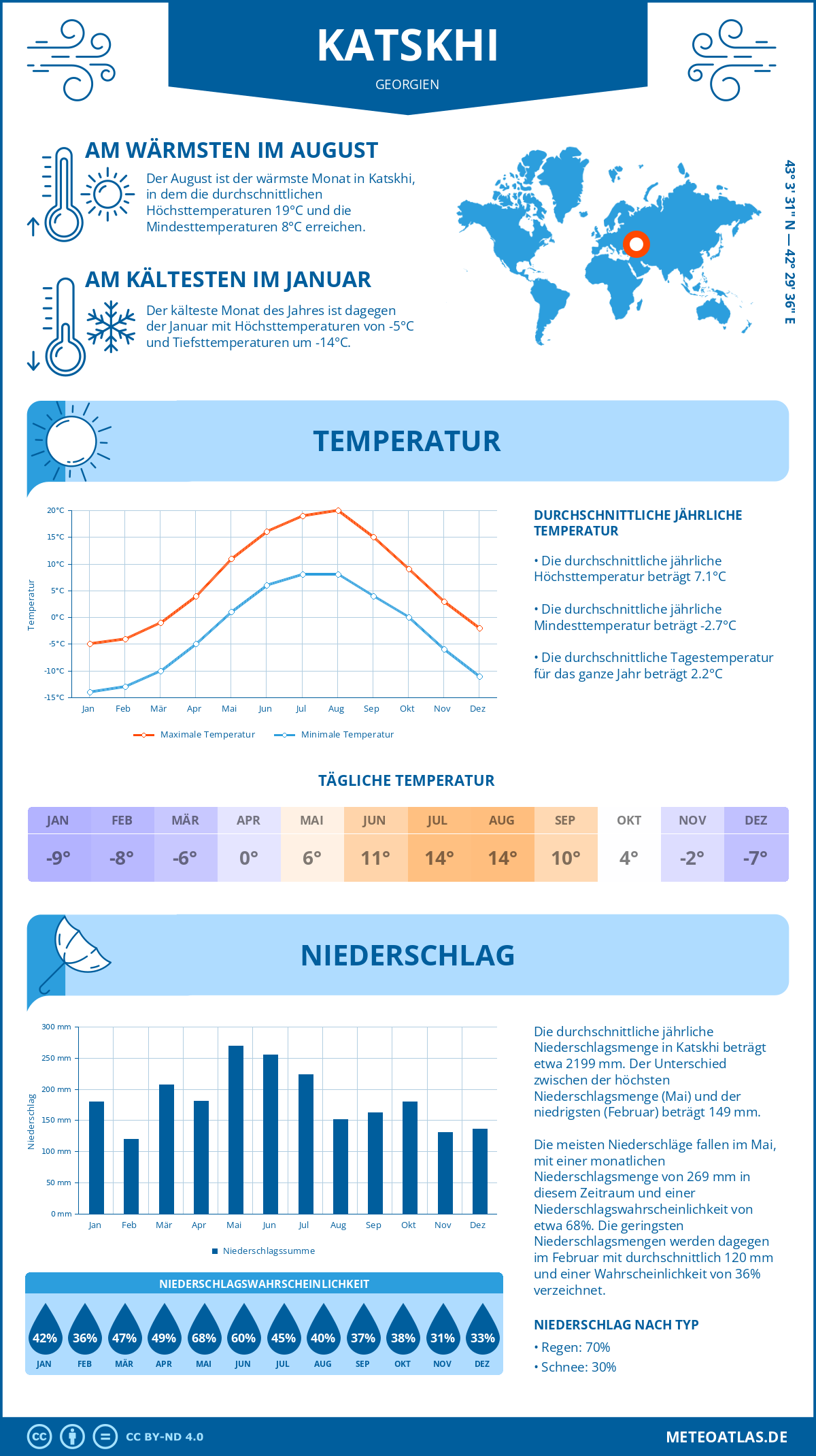 Wetter Katskhi (Georgien) - Temperatur und Niederschlag