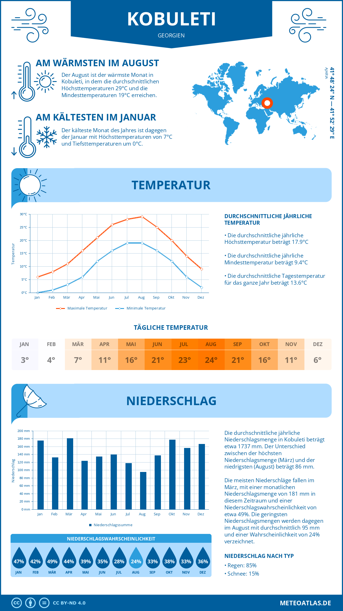 Wetter Kobuleti (Georgien) - Temperatur und Niederschlag