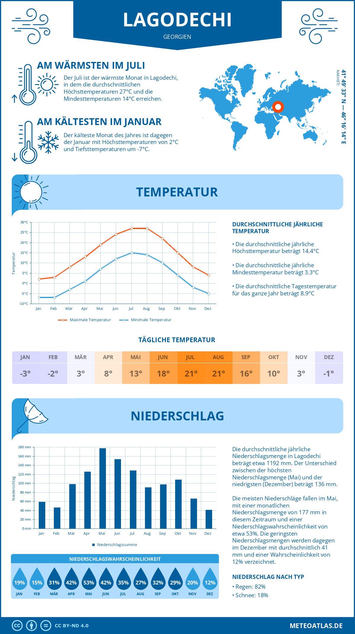 Wetter Lagodechi (Georgien) - Temperatur und Niederschlag