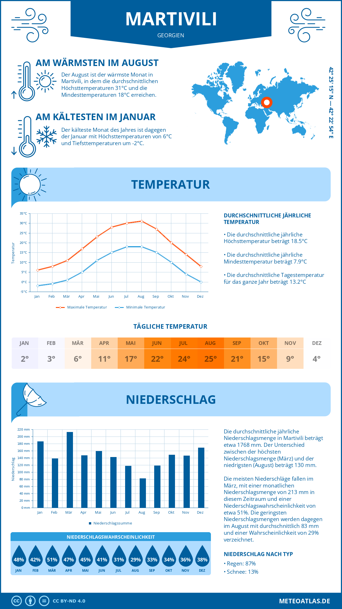 Wetter Martivili (Georgien) - Temperatur und Niederschlag