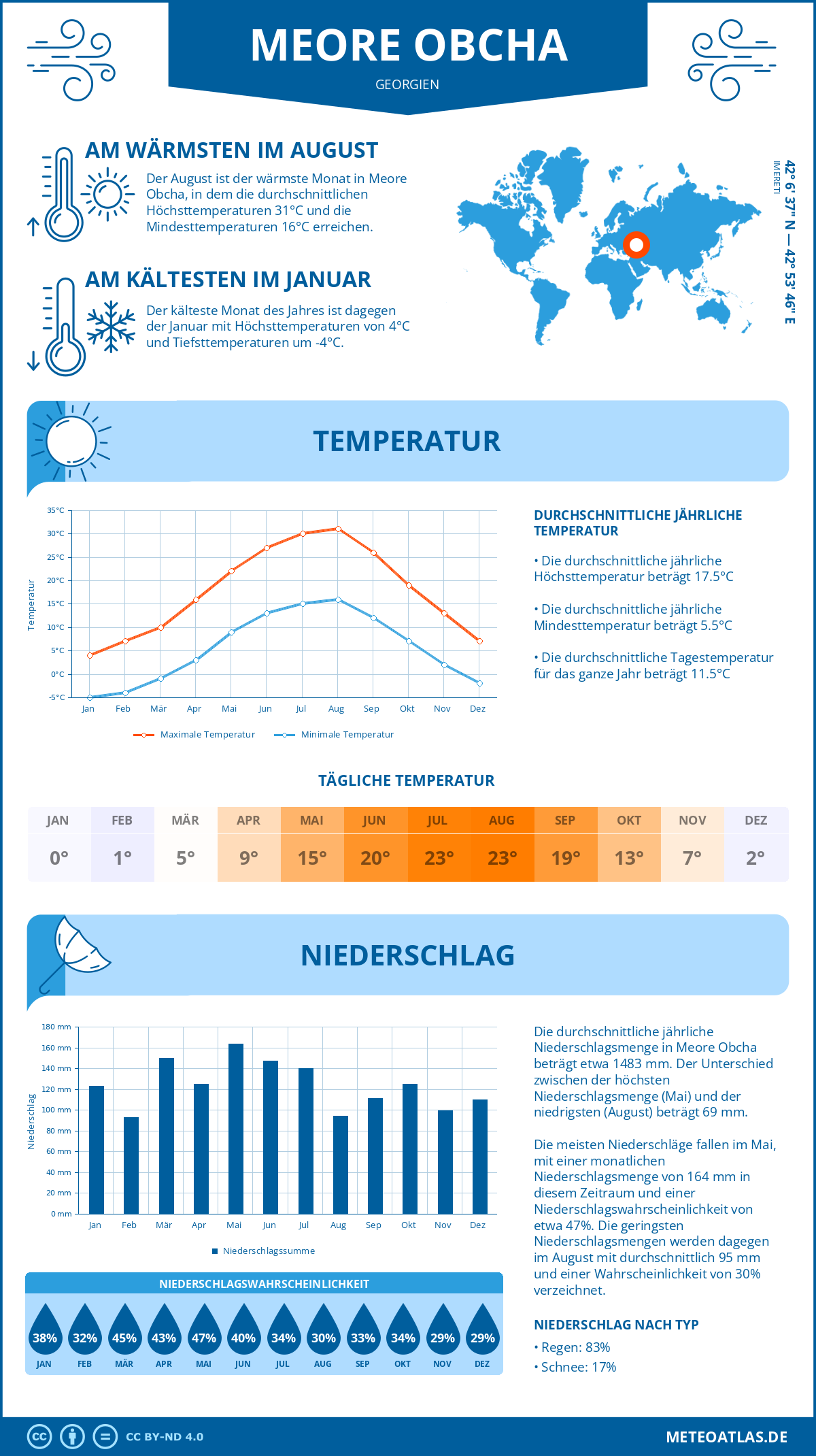 Wetter Meore Obcha (Georgien) - Temperatur und Niederschlag