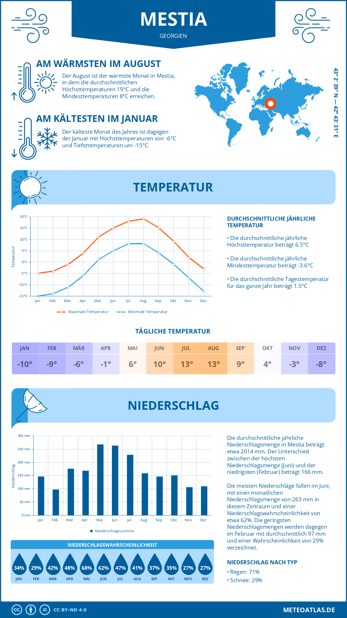 Wetter Mestia (Georgien) - Temperatur und Niederschlag