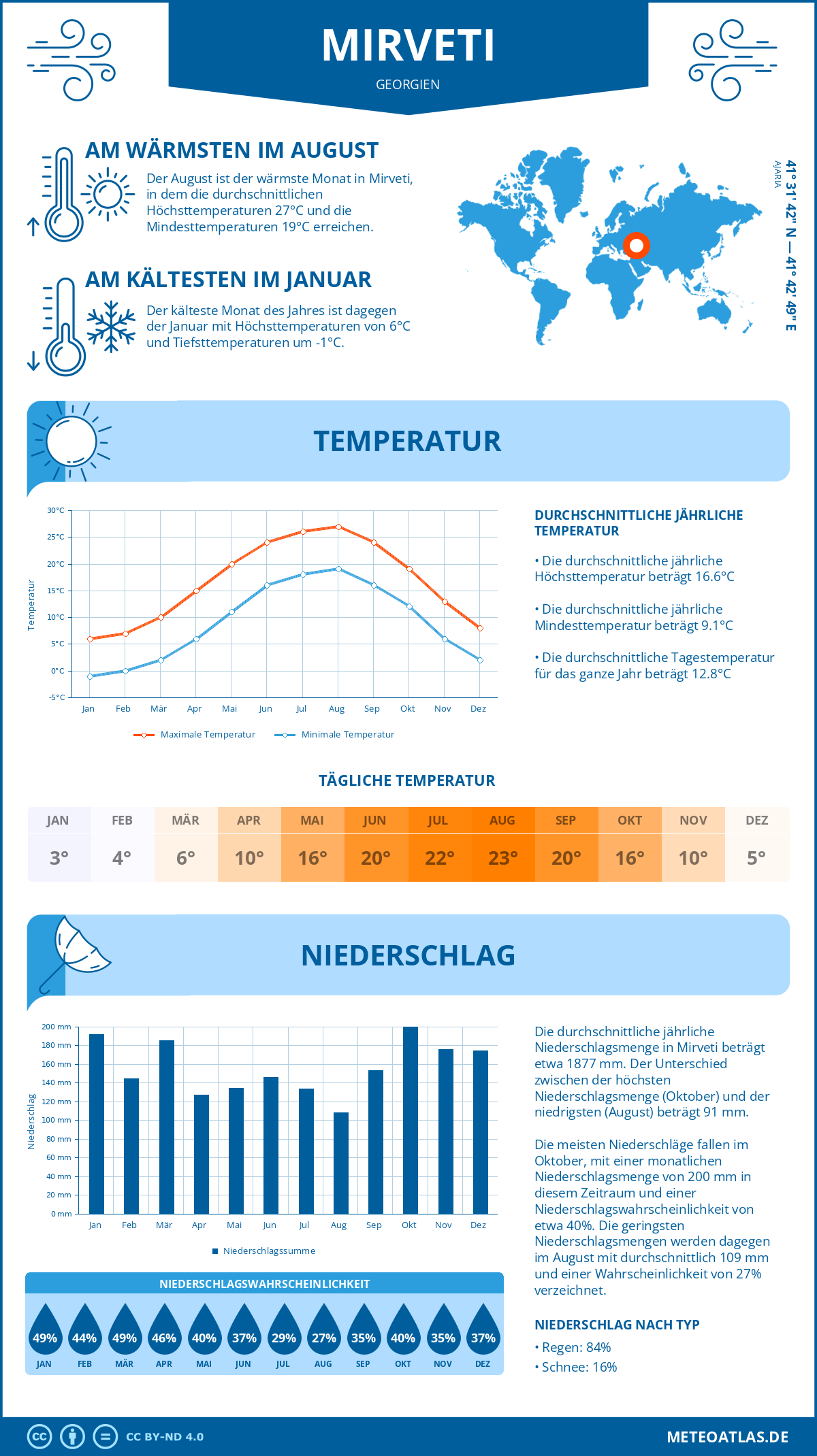 Wetter Mirveti (Georgien) - Temperatur und Niederschlag