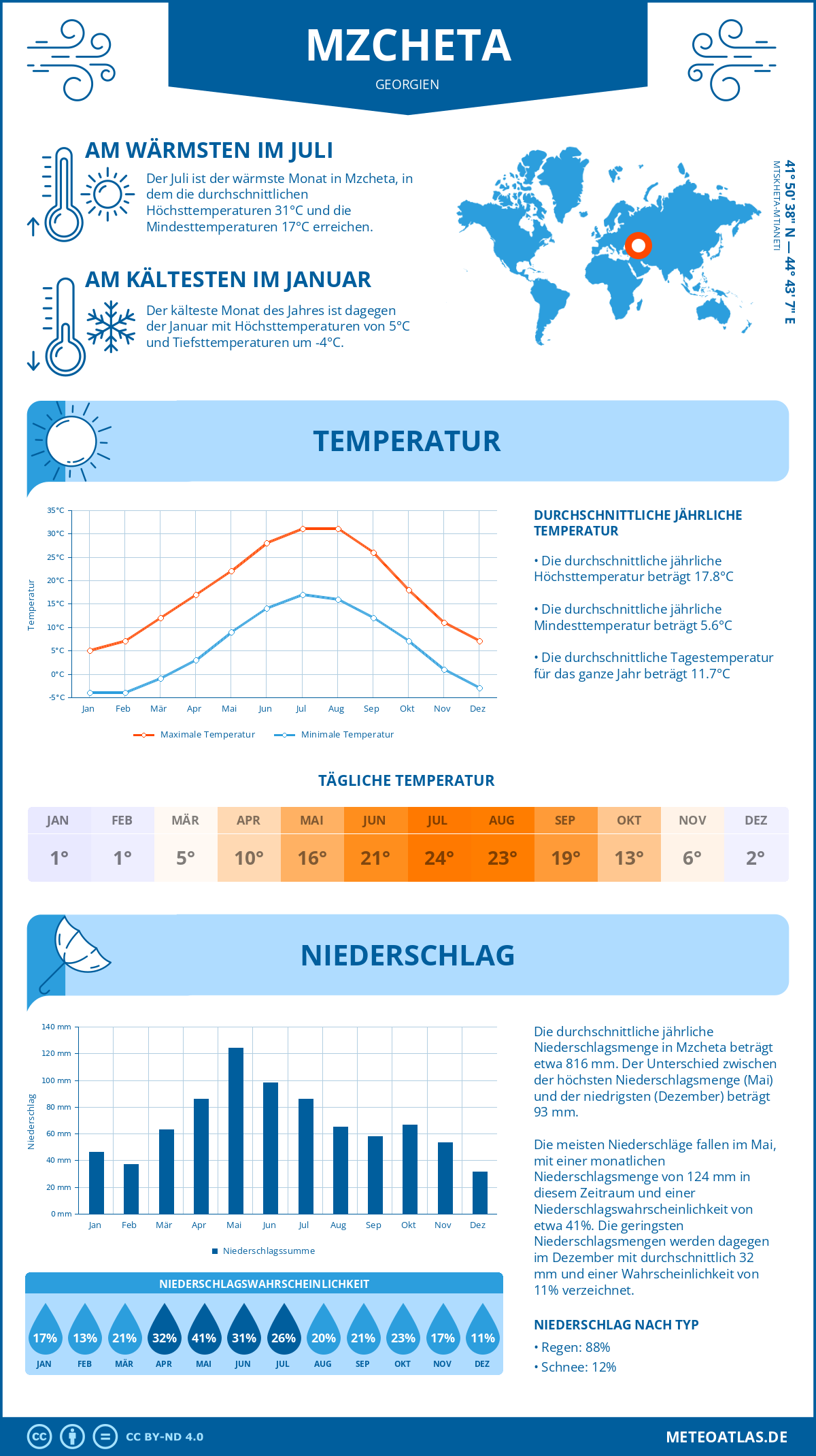 Wetter Mzcheta (Georgien) - Temperatur und Niederschlag