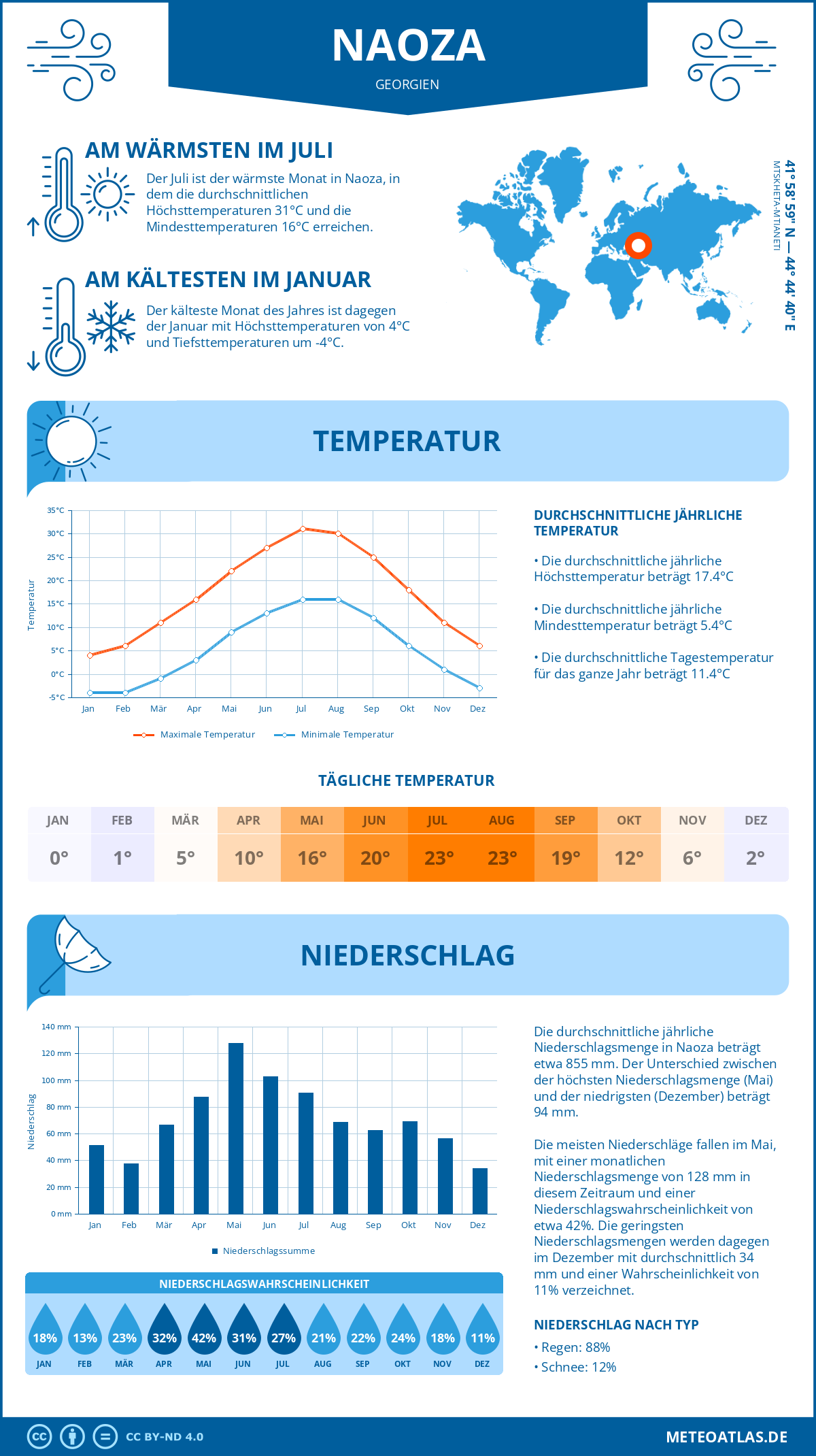 Wetter Naoza (Georgien) - Temperatur und Niederschlag