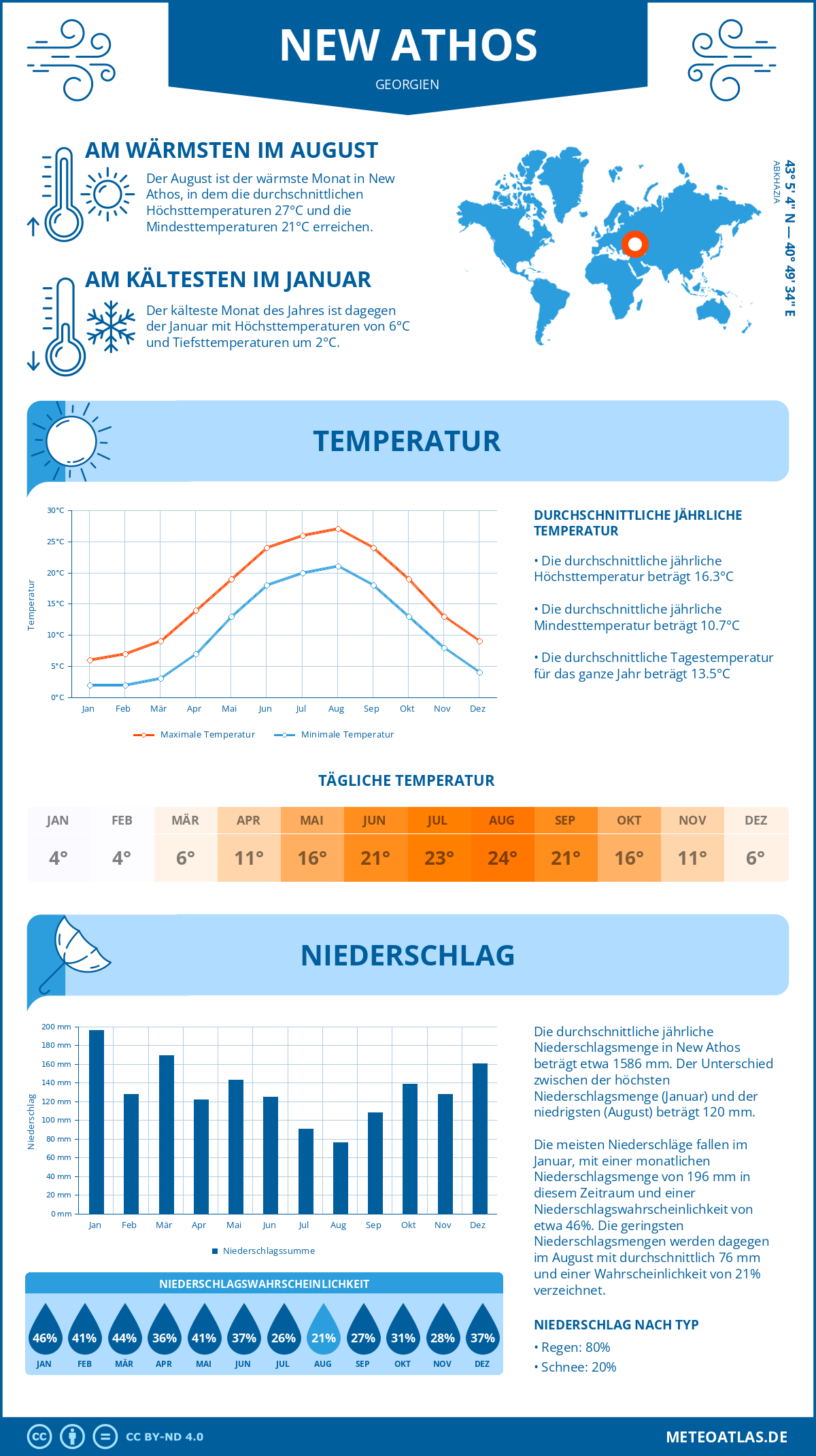 Wetter New Athos (Georgien) - Temperatur und Niederschlag