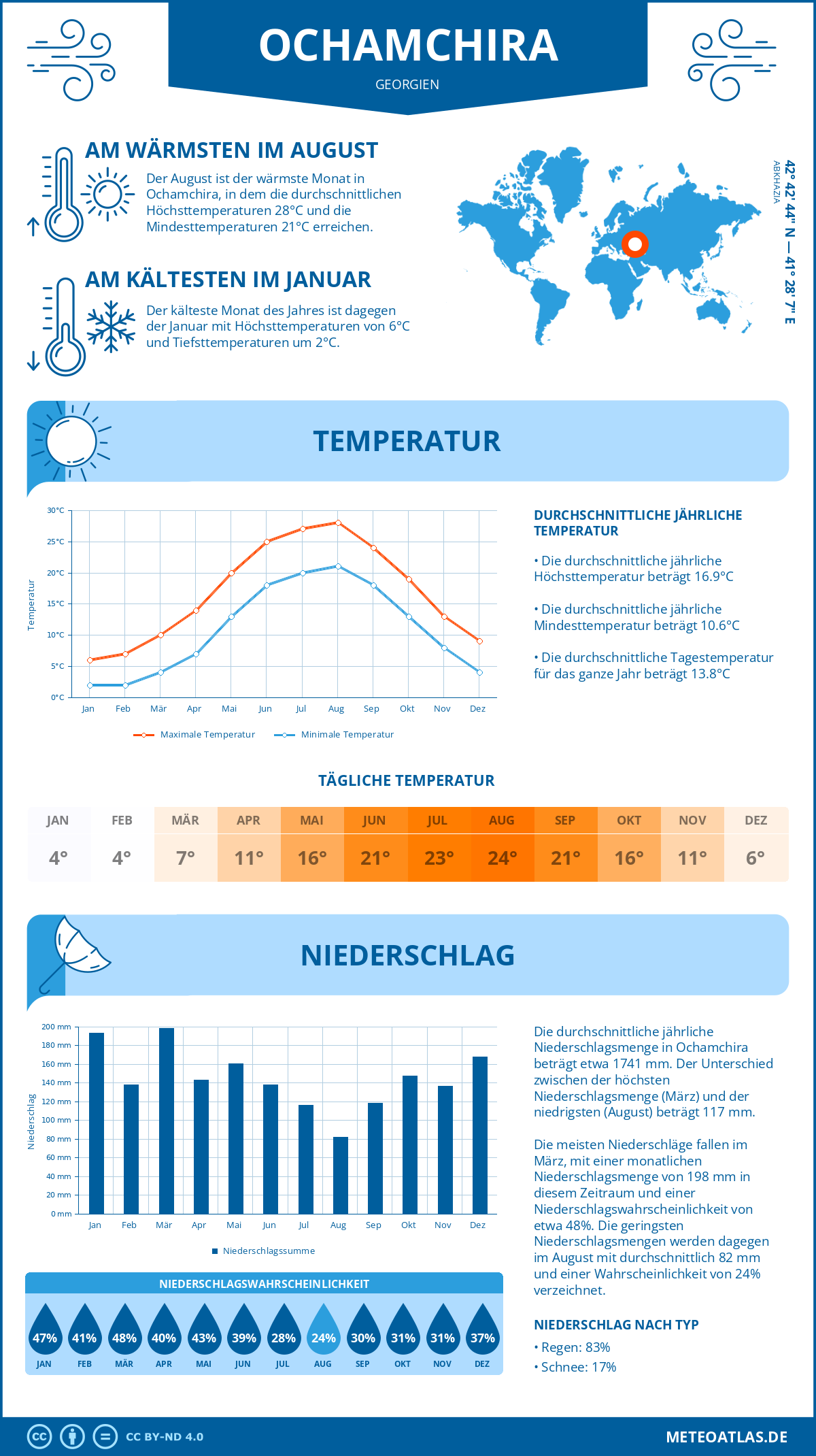 Wetter Ochamchira (Georgien) - Temperatur und Niederschlag