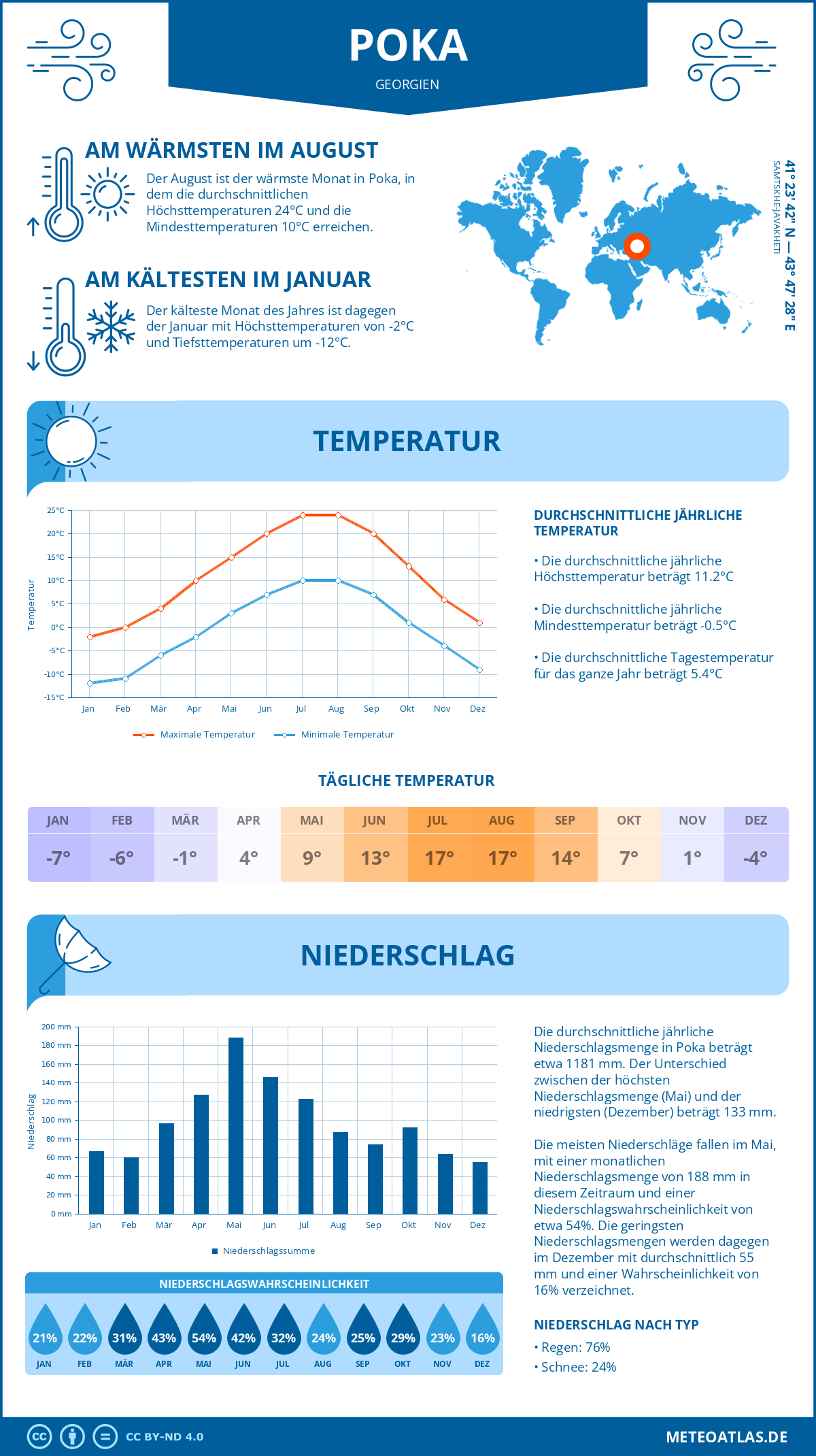 Wetter Poka (Georgien) - Temperatur und Niederschlag