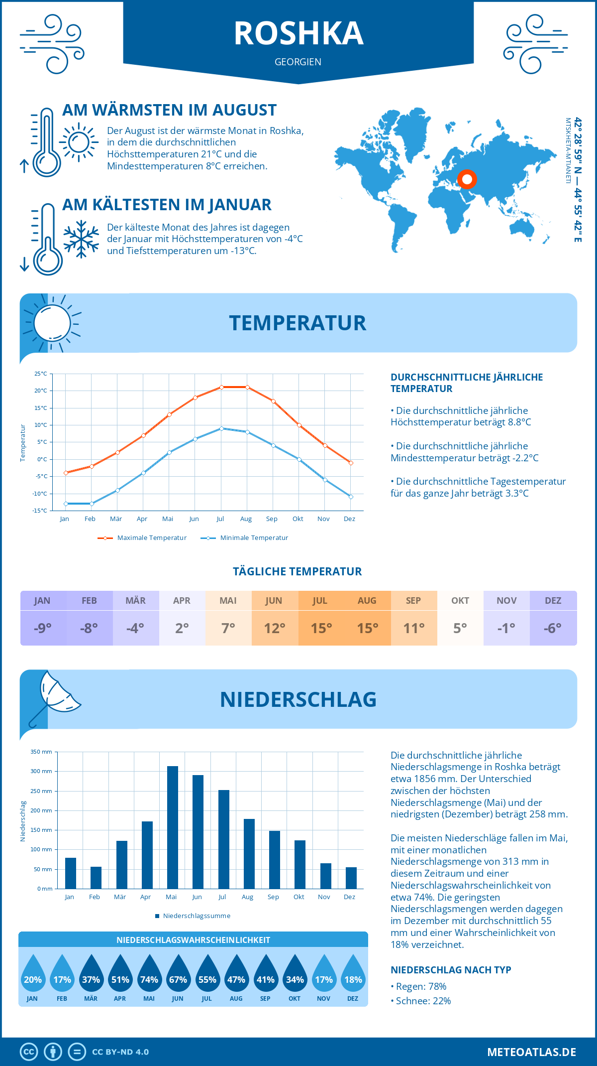 Wetter Roshka (Georgien) - Temperatur und Niederschlag