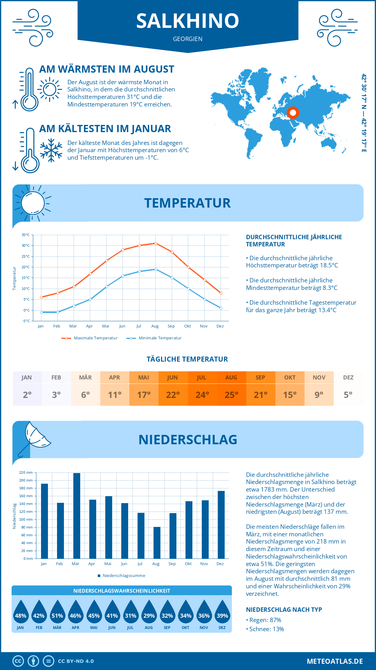 Infografik: Salkhino (Georgien) – Monatstemperaturen und Niederschläge mit Diagrammen zu den jährlichen Wettertrends