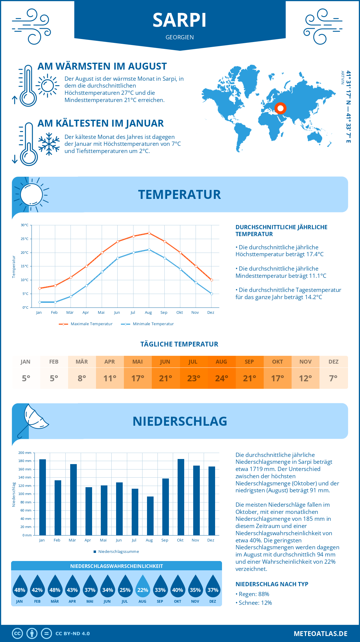 Wetter Sarpi (Georgien) - Temperatur und Niederschlag