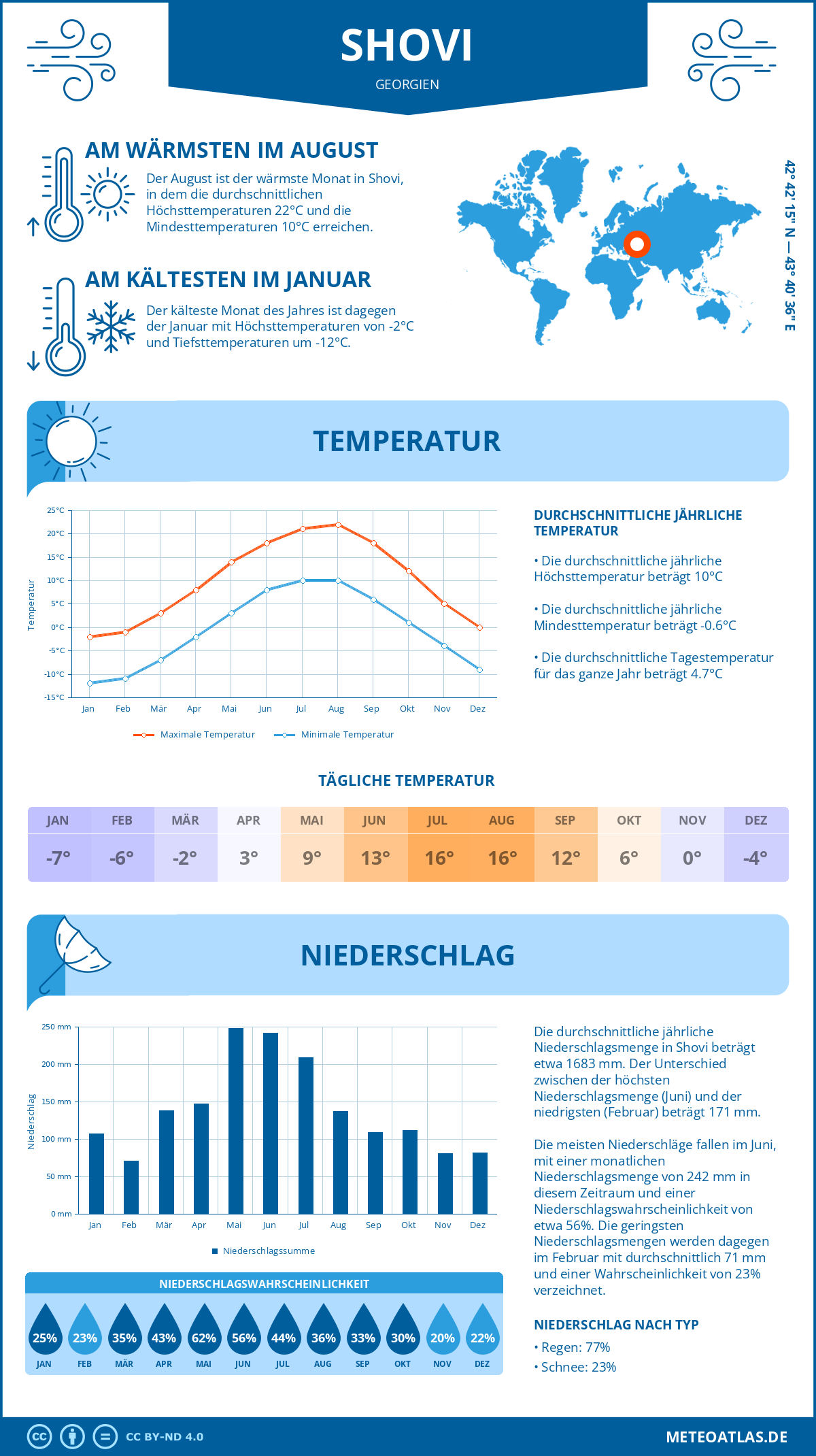 Wetter Shovi (Georgien) - Temperatur und Niederschlag