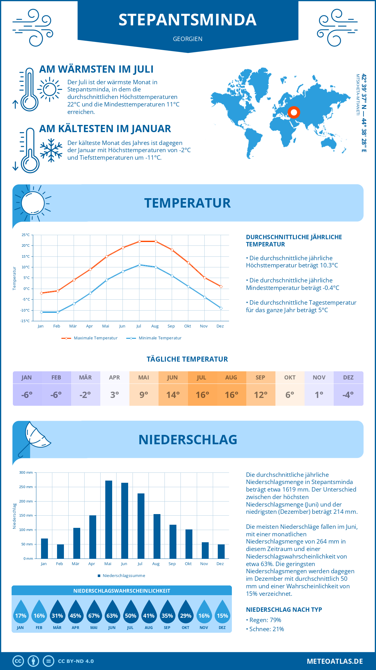 Wetter Stepantsminda (Georgien) - Temperatur und Niederschlag