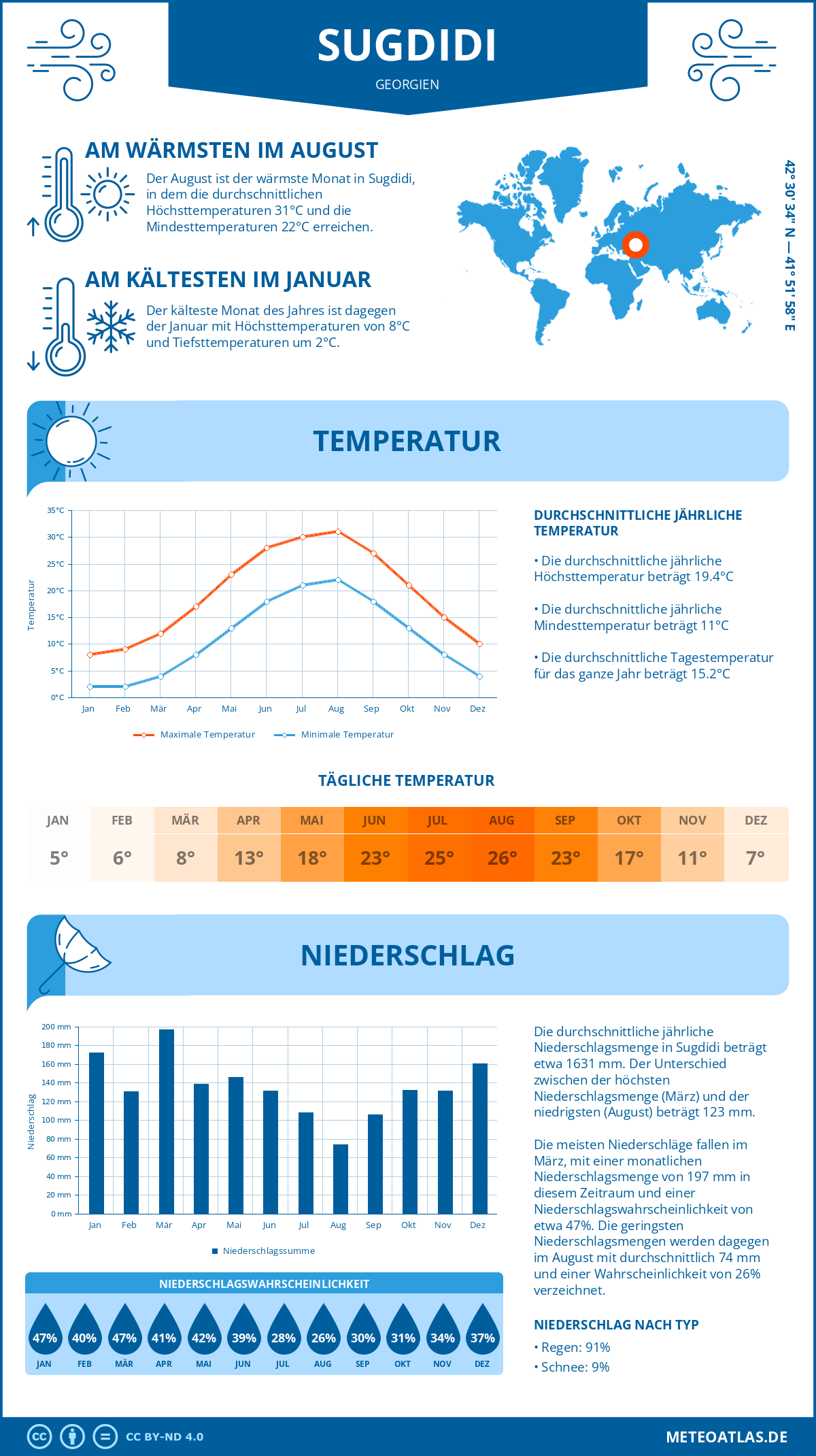 Wetter Sugdidi (Georgien) - Temperatur und Niederschlag