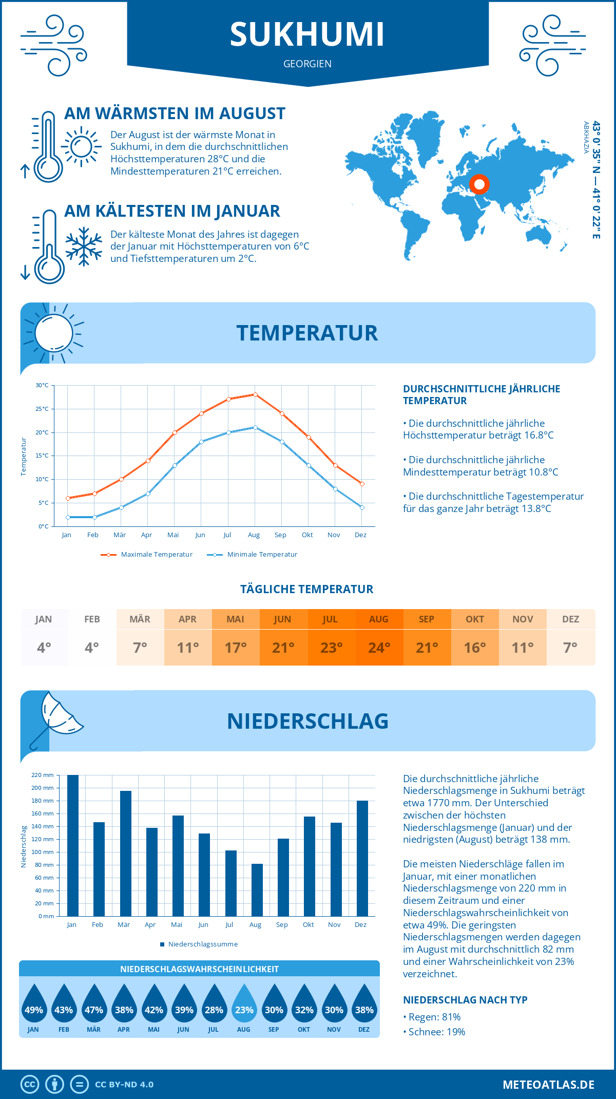 Wetter Sukhumi (Georgien) - Temperatur und Niederschlag