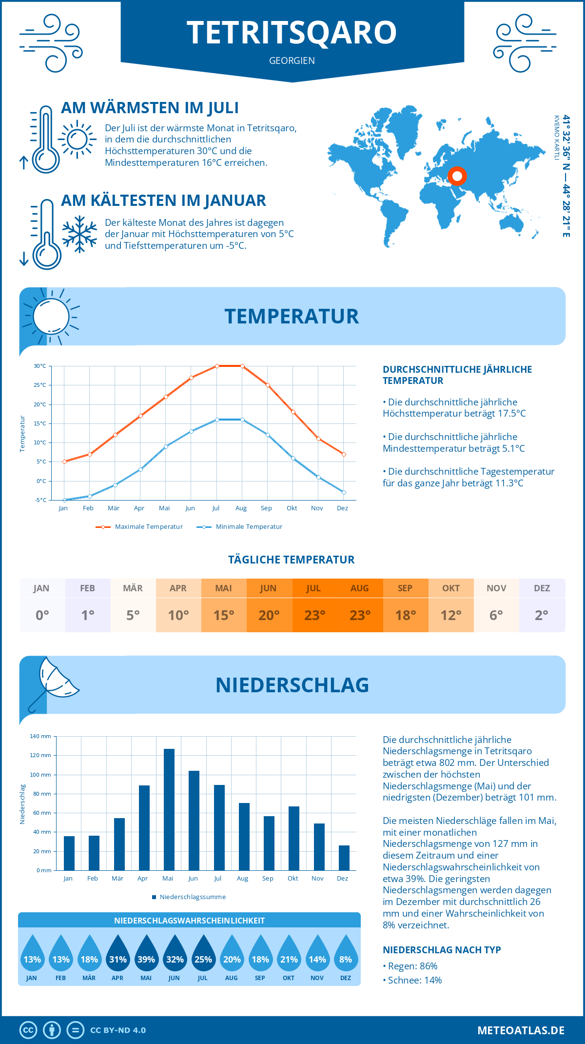 Wetter Tetritsqaro (Georgien) - Temperatur und Niederschlag