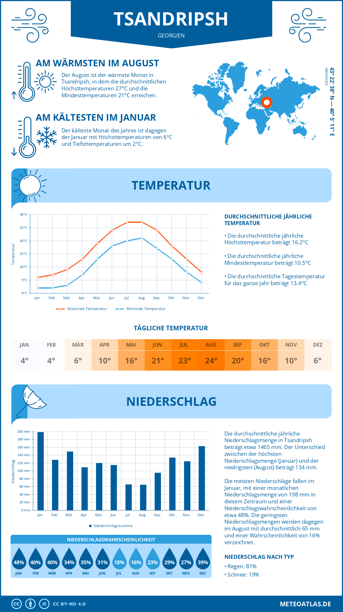 Wetter Tsandripsh (Georgien) - Temperatur und Niederschlag