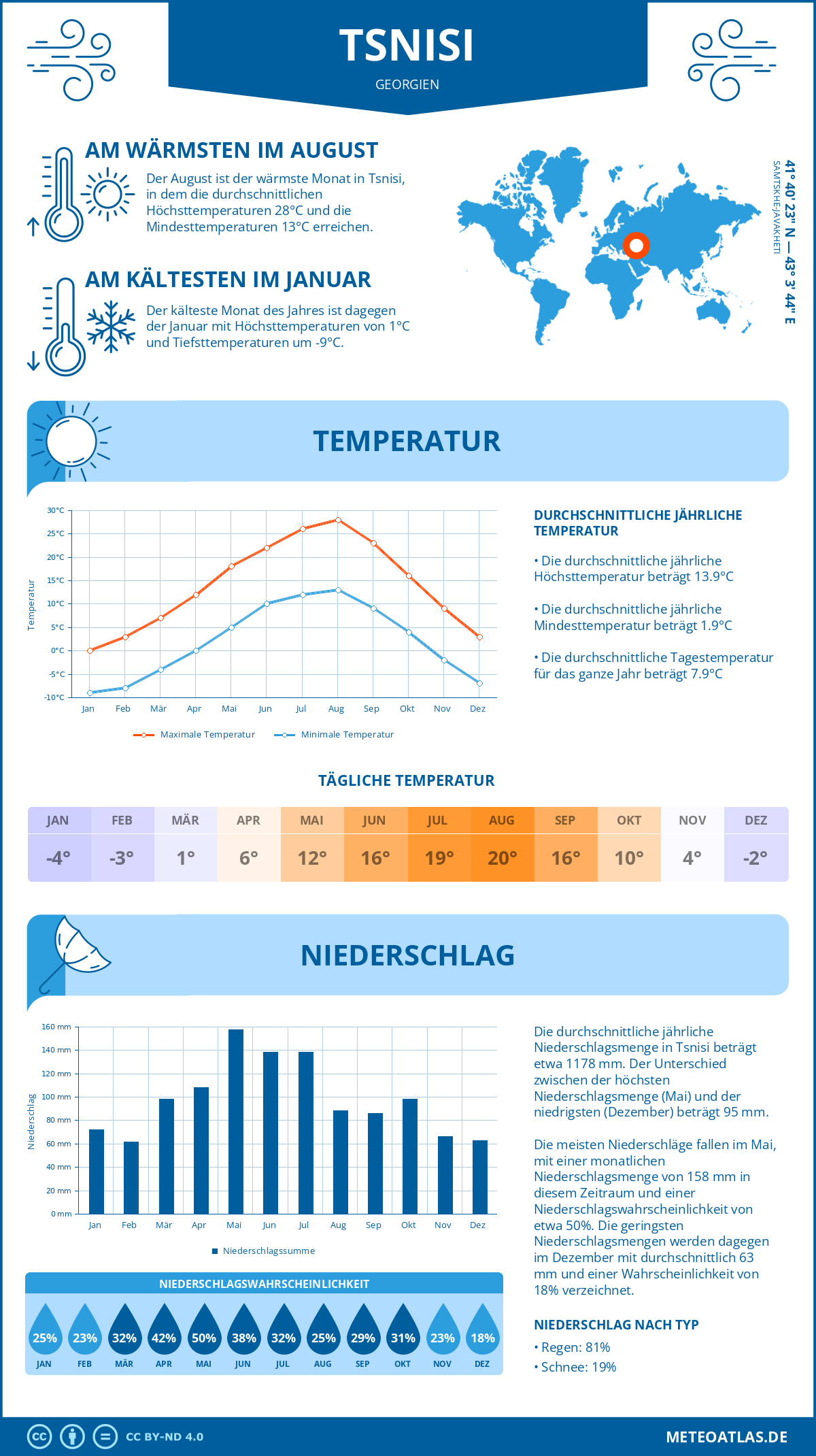 Wetter Tsnisi (Georgien) - Temperatur und Niederschlag