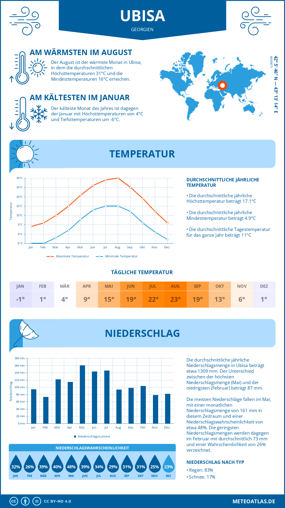 Wetter Ubisa (Georgien) - Temperatur und Niederschlag