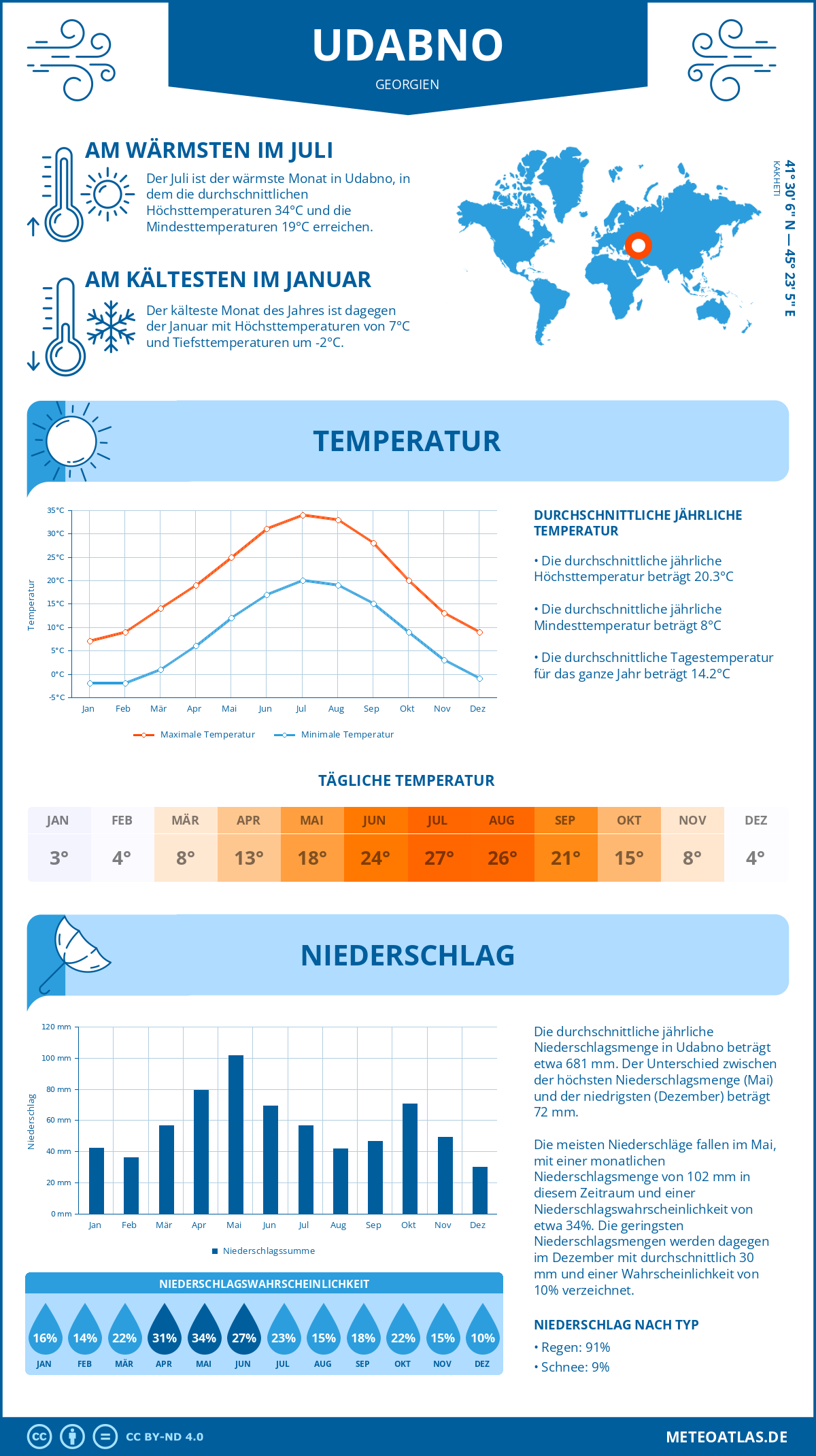 Wetter Udabno (Georgien) - Temperatur und Niederschlag