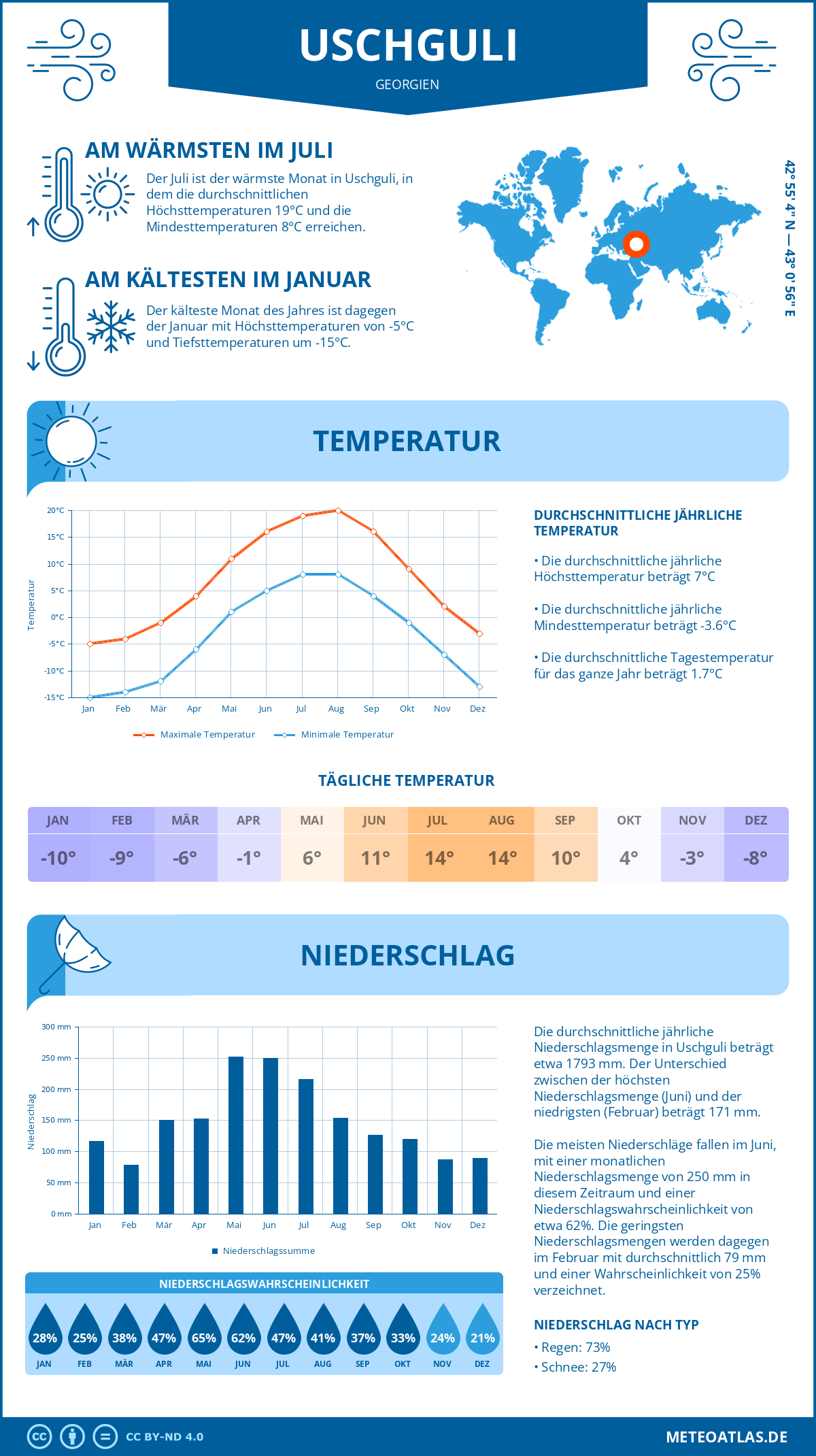 Wetter Uschguli (Georgien) - Temperatur und Niederschlag