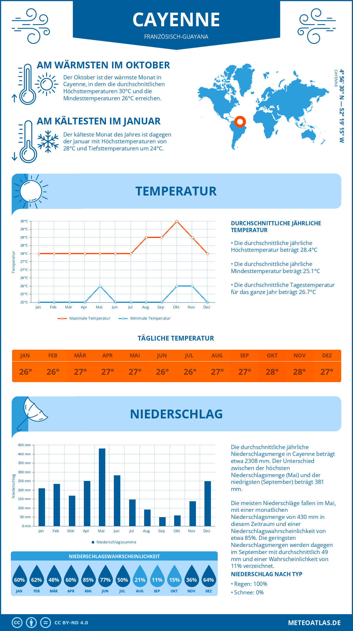 Wetter Cayenne (Französisch-Guayana) - Temperatur und Niederschlag