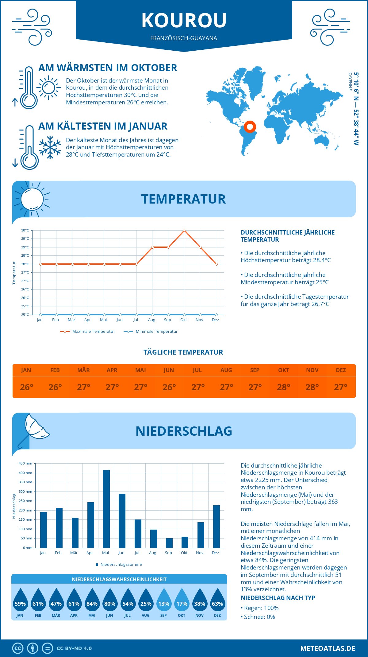 Wetter Kourou (Französisch-Guayana) - Temperatur und Niederschlag