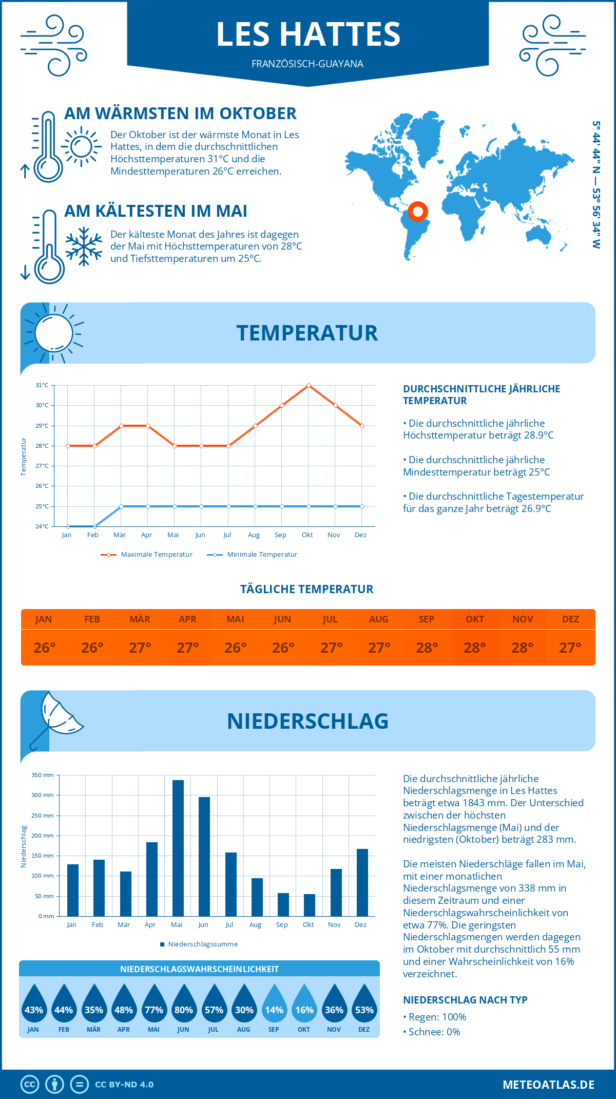 Wetter Les Hattes (Französisch-Guayana) - Temperatur und Niederschlag