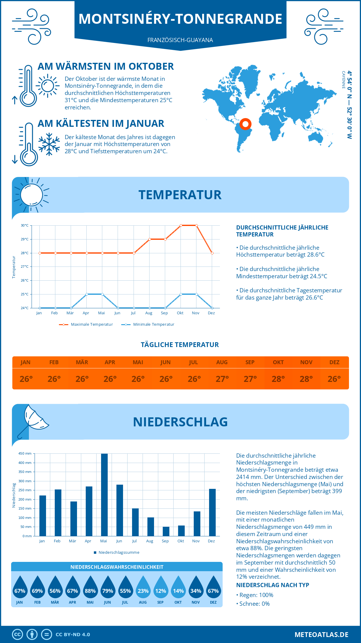 Wetter Montsinéry-Tonnegrande (Französisch-Guayana) - Temperatur und Niederschlag