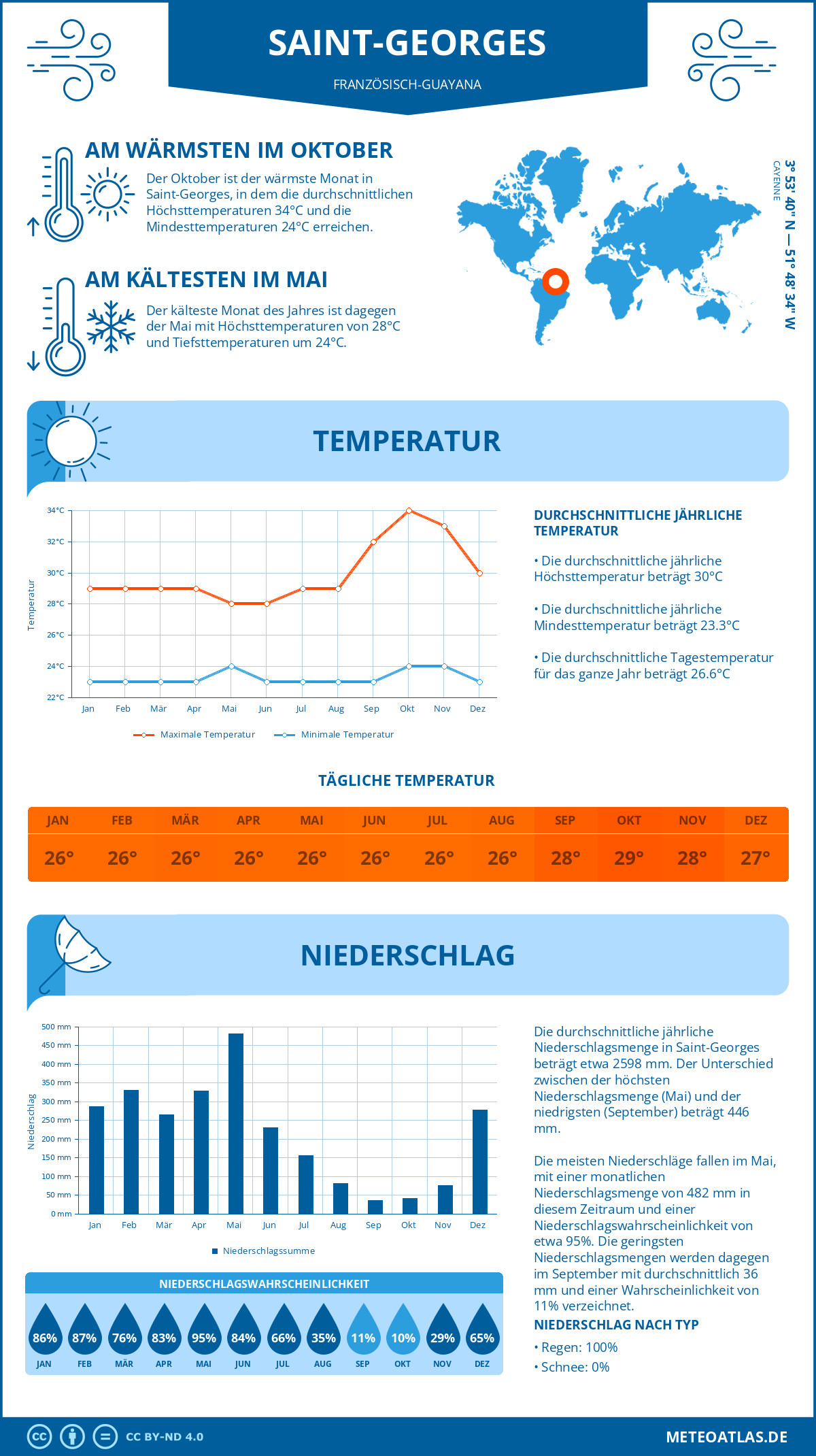 Infografik: Saint-Georges (Französisch-Guayana) - Monatstemperaturen und Niederschläge mit Diagrammen zu den jährlichen Wettertrends