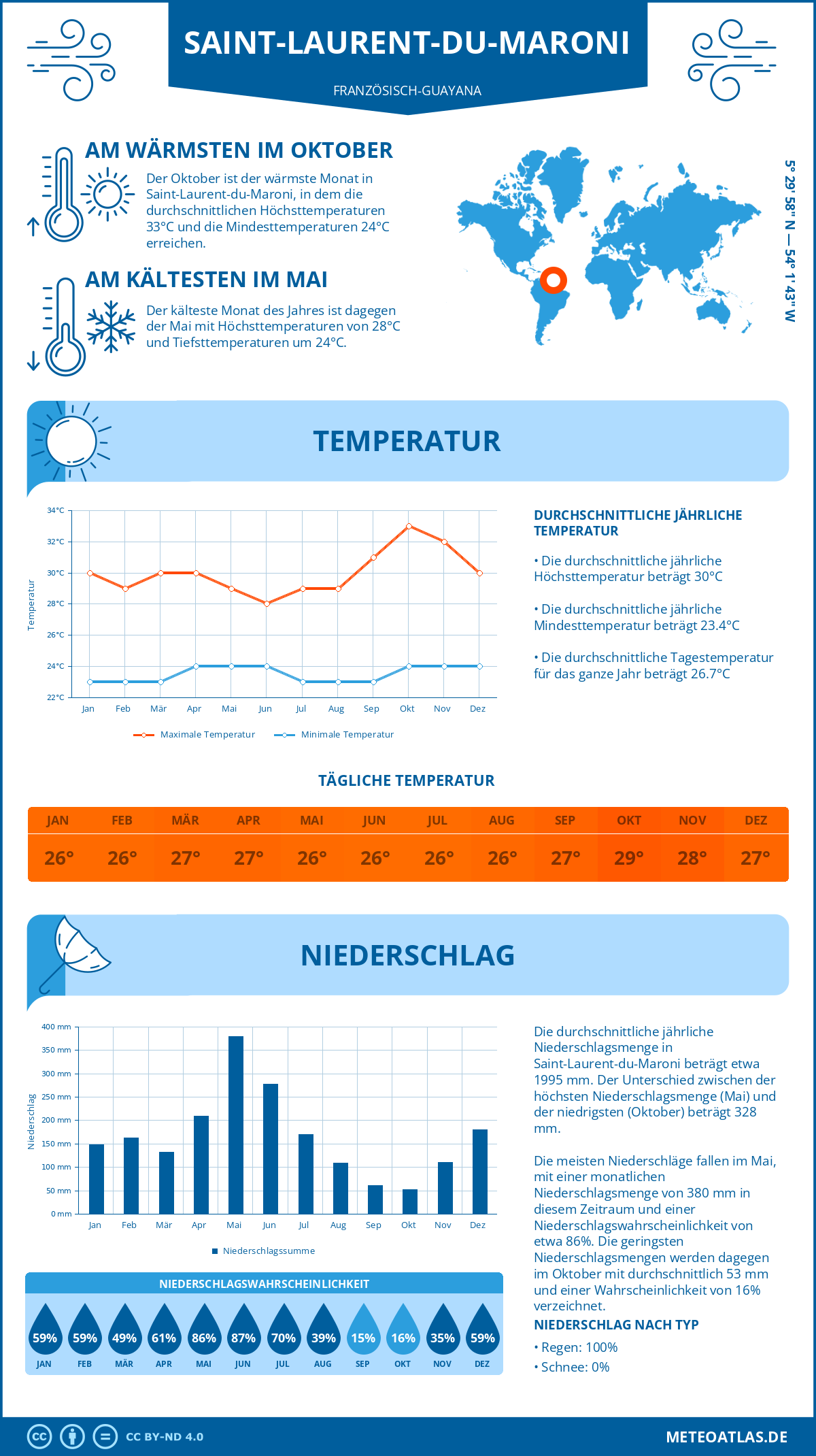 Infografik: Saint-Laurent-du-Maroni (Französisch-Guayana) - Monatstemperaturen und Niederschläge mit Diagrammen zu den jährlichen Wettertrends