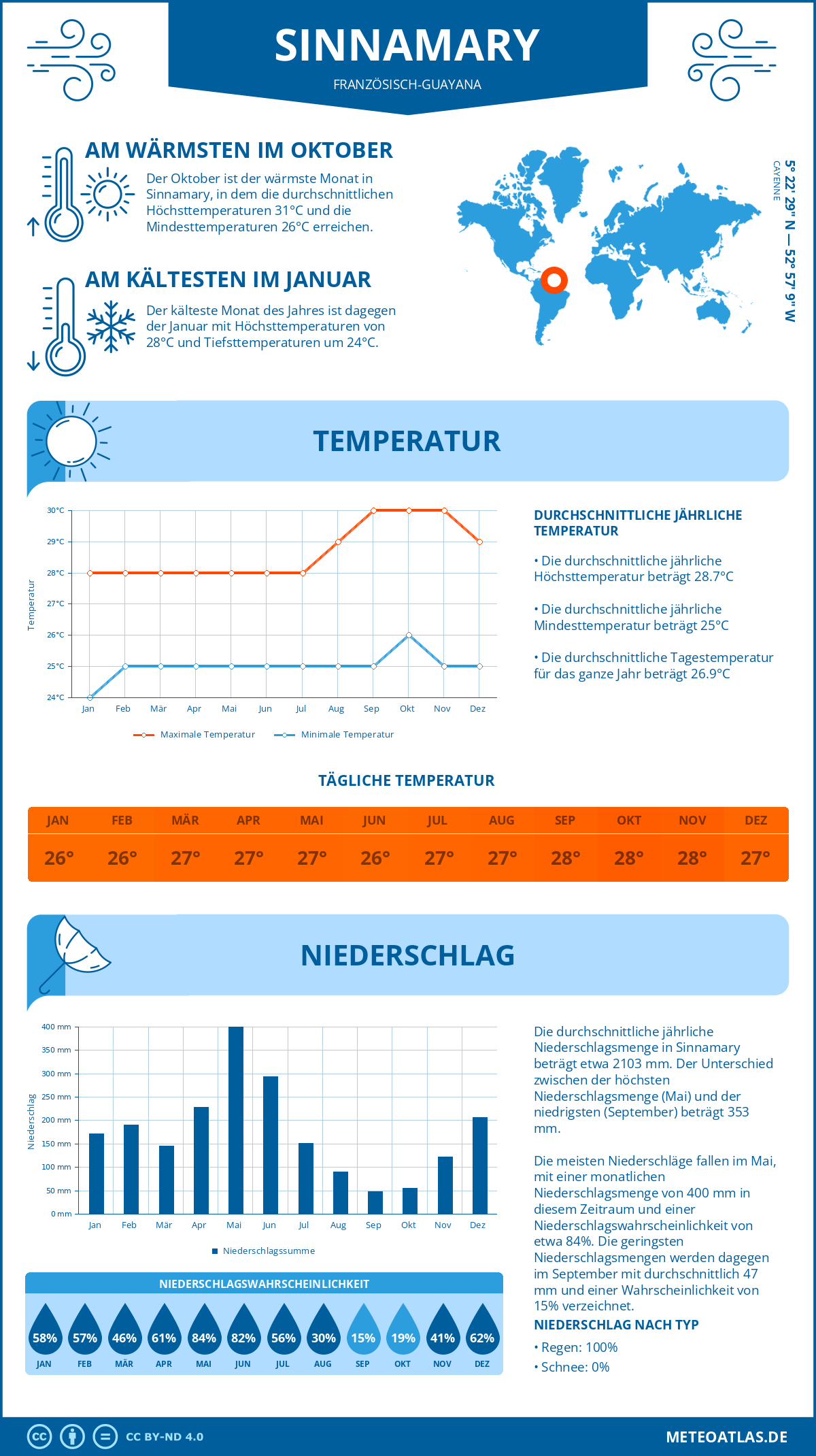 Wetter Sinnamary (Französisch-Guayana) - Temperatur und Niederschlag