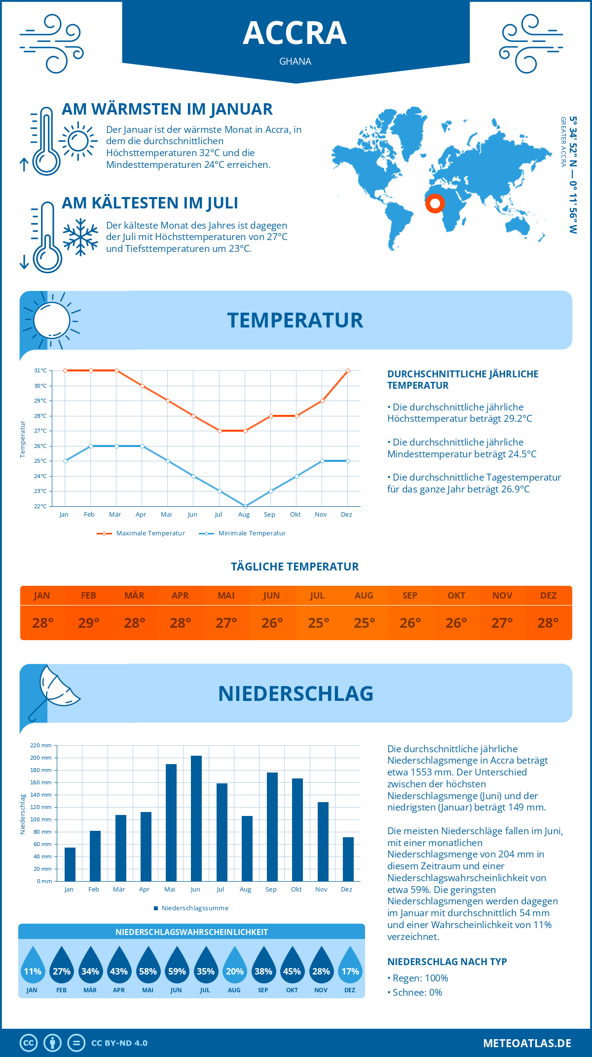 Infografik: Accra (Ghana) – Monatstemperaturen und Niederschläge mit Diagrammen zu den jährlichen Wettertrends