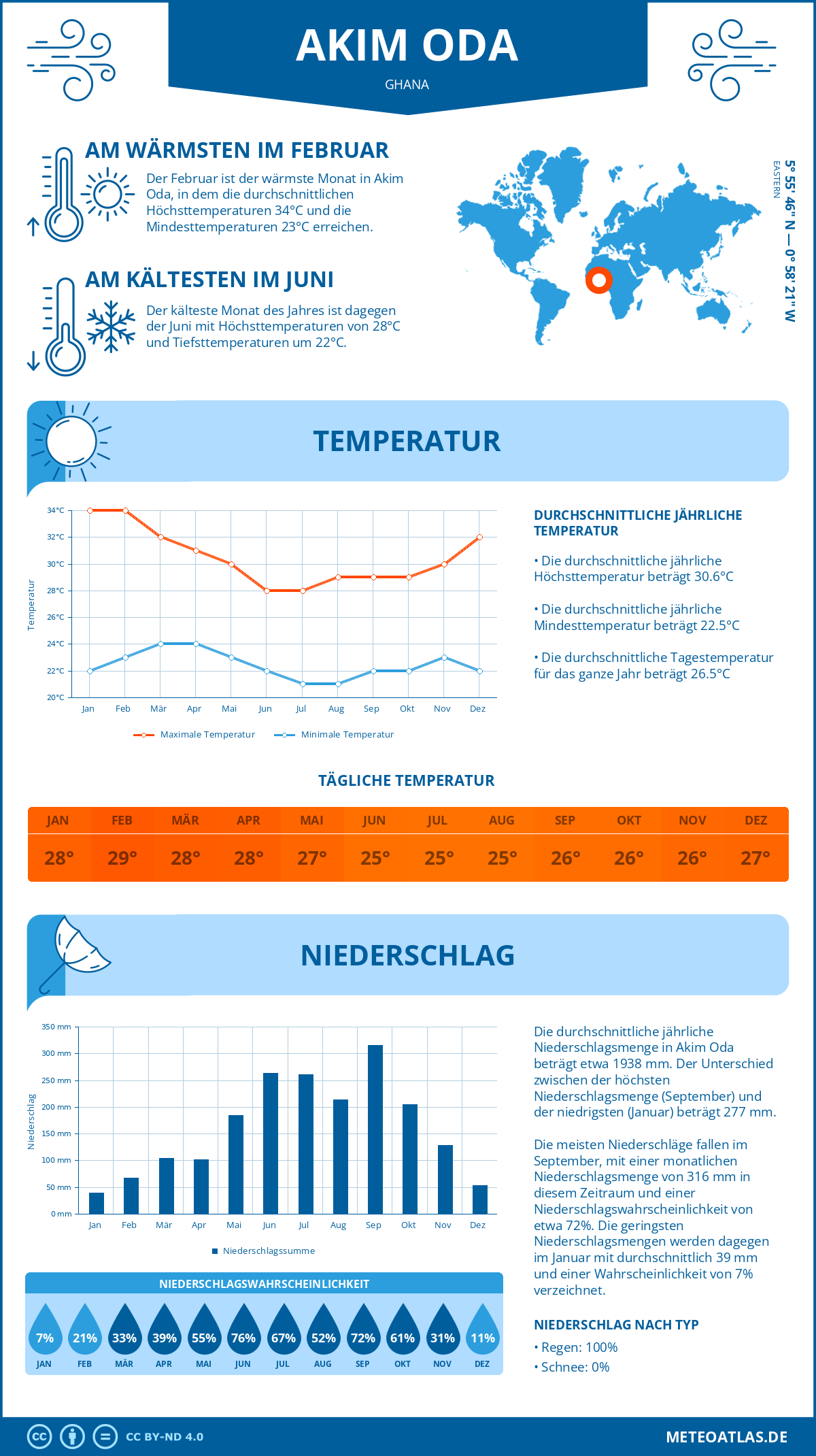 Infografik: Akim Oda (Ghana) – Monatstemperaturen und Niederschläge mit Diagrammen zu den jährlichen Wettertrends