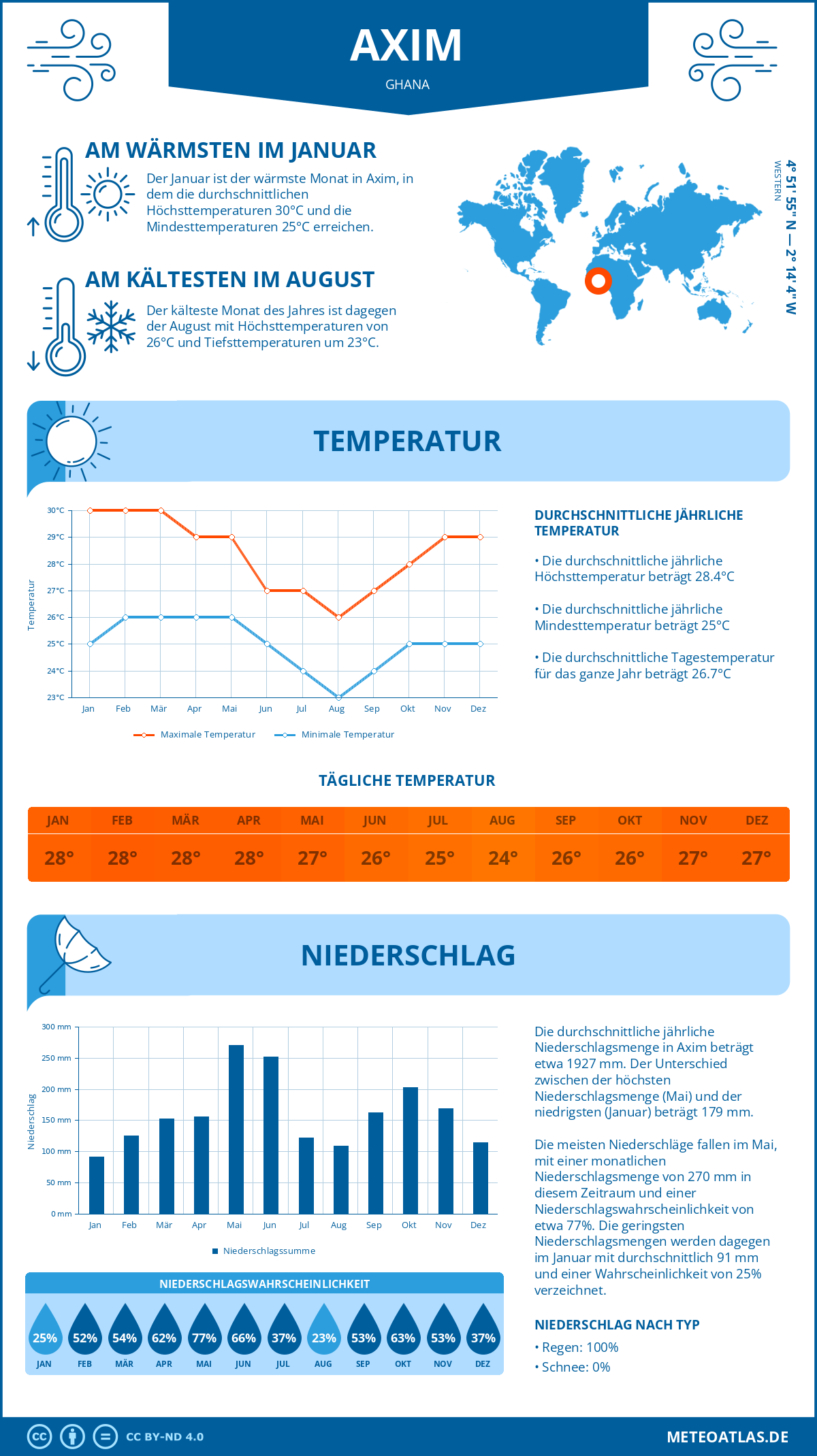 Infografik: Axim (Ghana) – Monatstemperaturen und Niederschläge mit Diagrammen zu den jährlichen Wettertrends