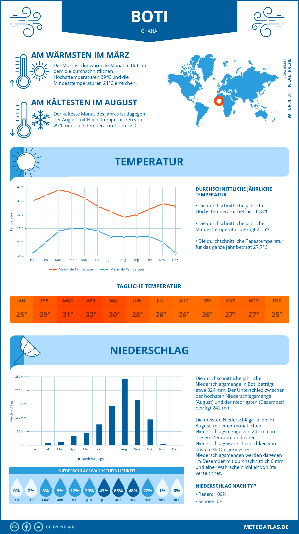 Infografik: Boti (Ghana) – Monatstemperaturen und Niederschläge mit Diagrammen zu den jährlichen Wettertrends