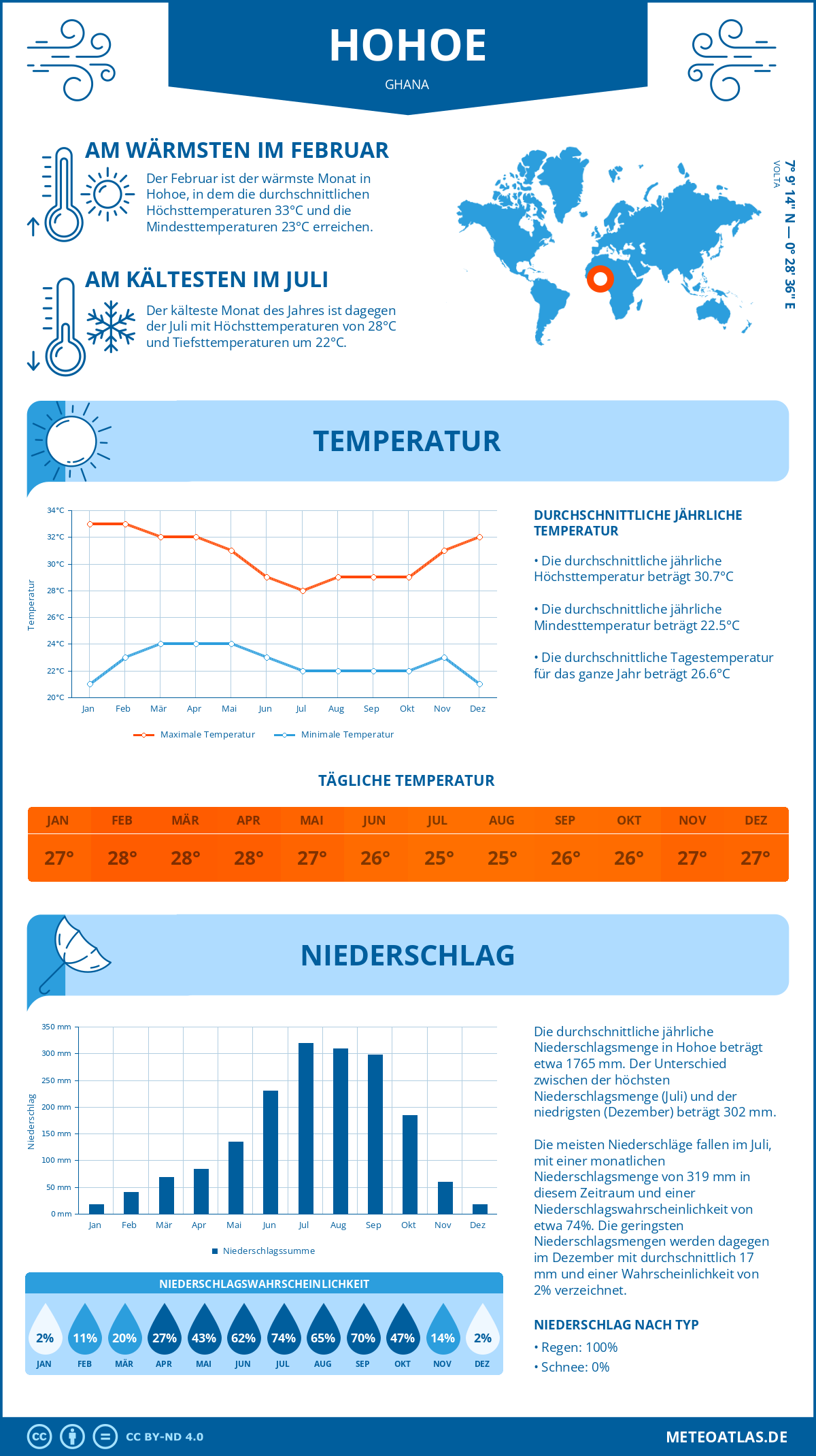 Infografik: Hohoe (Ghana) – Monatstemperaturen und Niederschläge mit Diagrammen zu den jährlichen Wettertrends