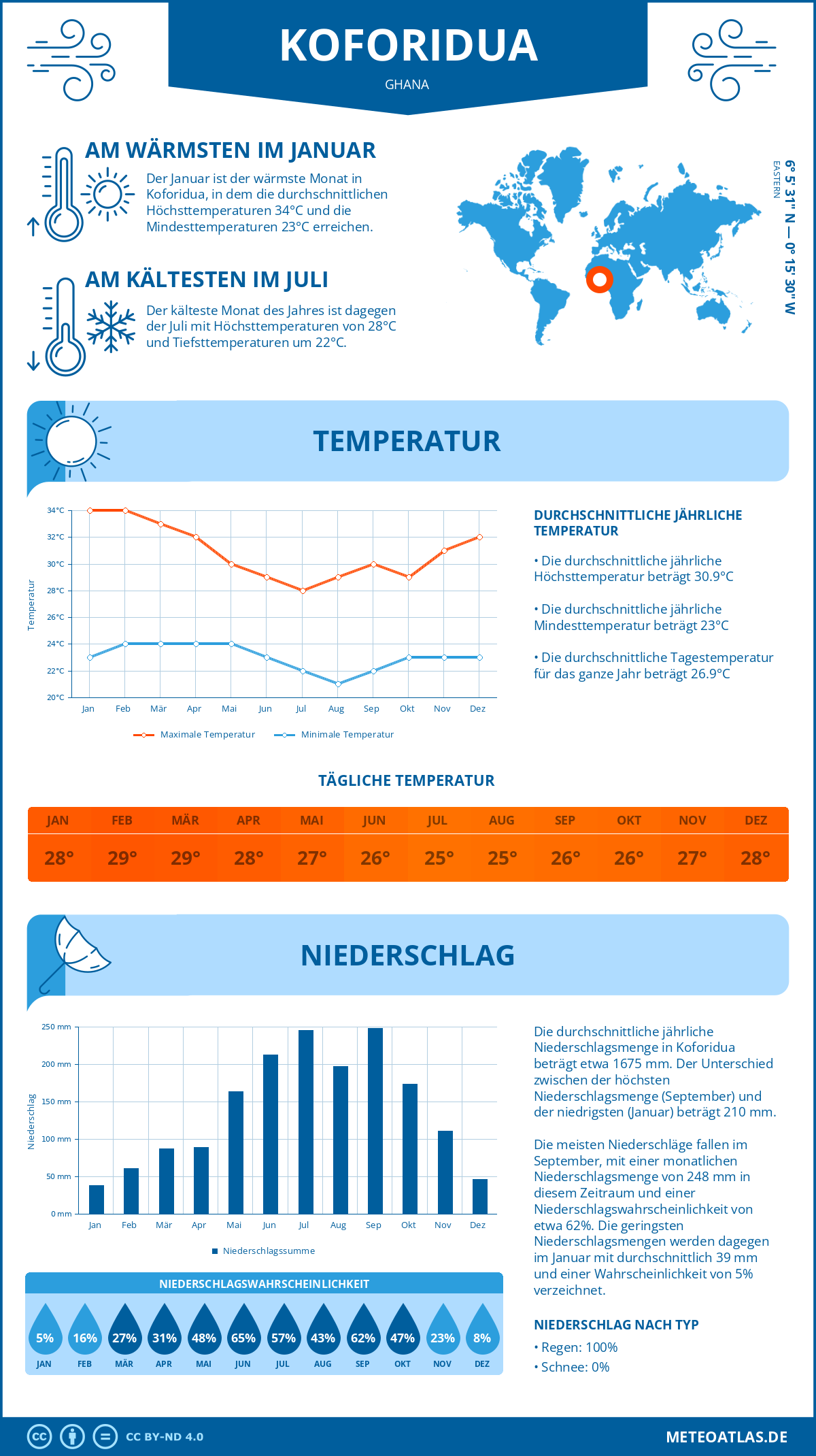 Wetter Koforidua (Ghana) - Temperatur und Niederschlag