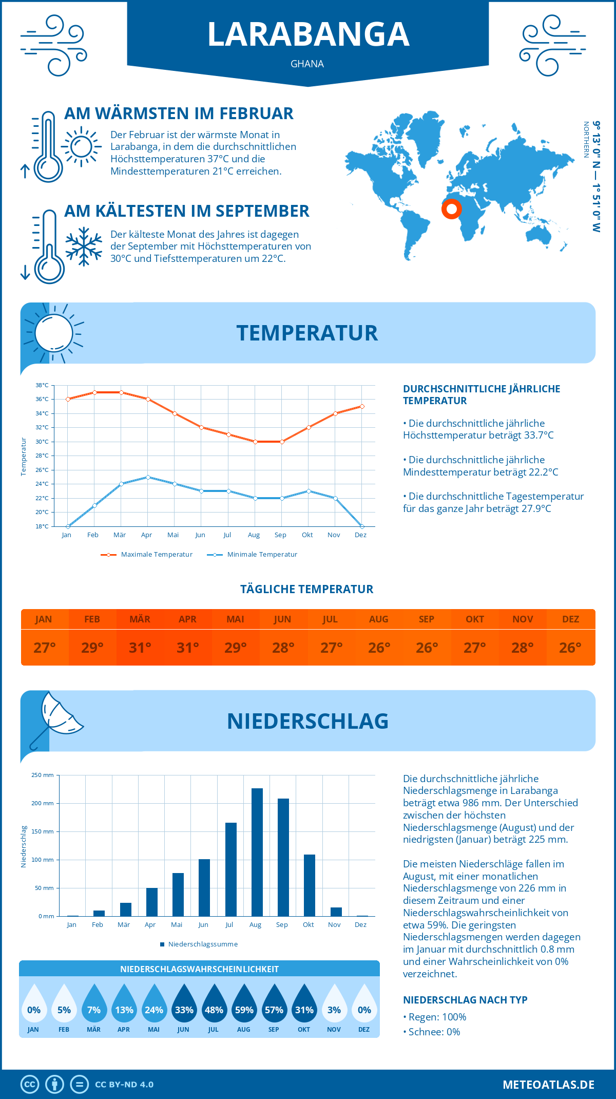 Wetter Larabanga (Ghana) - Temperatur und Niederschlag