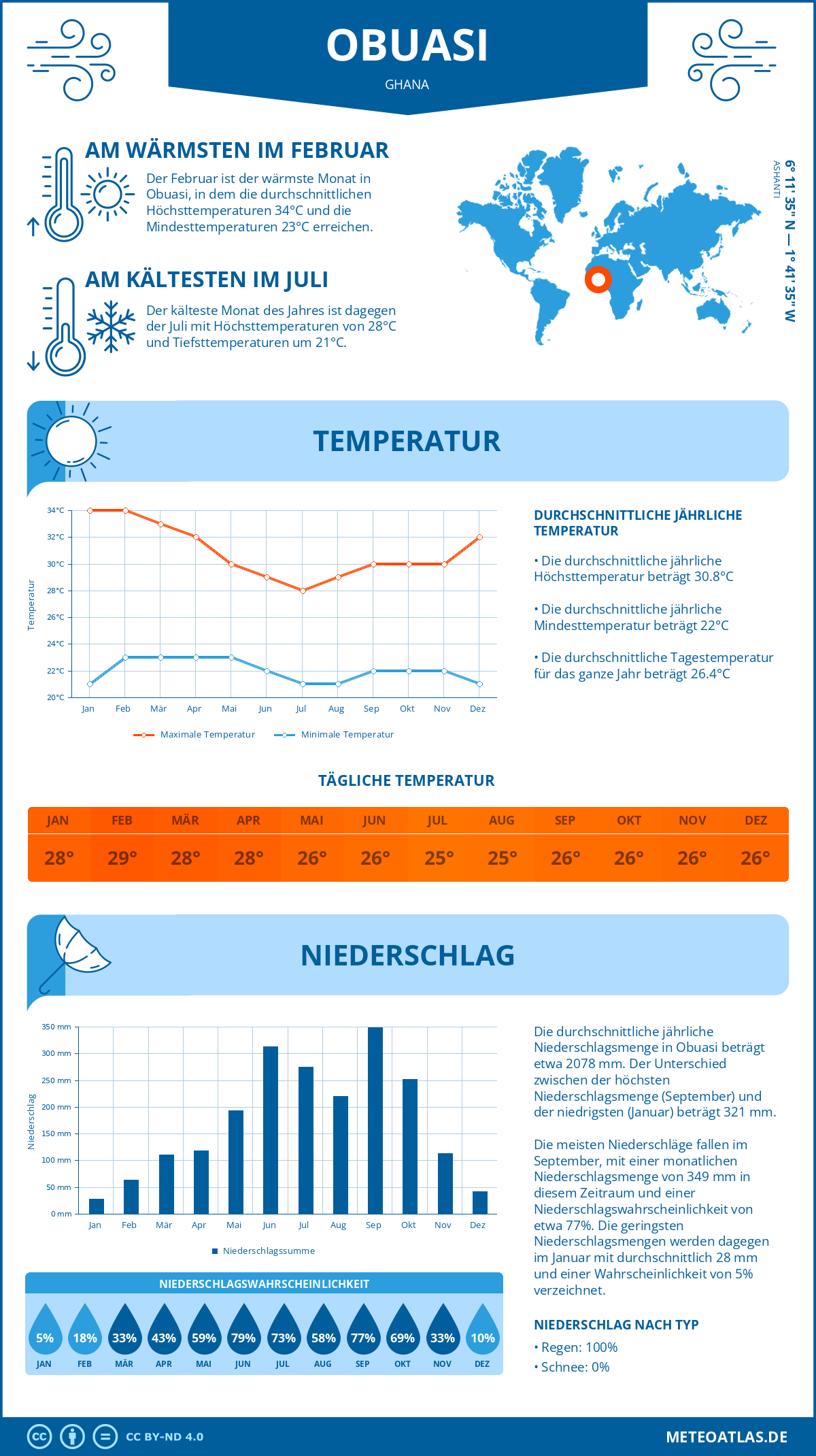 Wetter Obuasi (Ghana) - Temperatur und Niederschlag