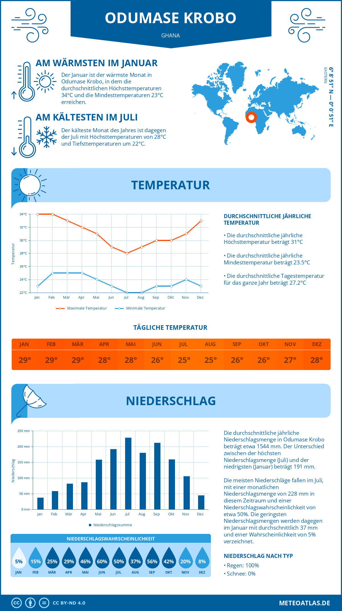 Wetter Odumase Krobo (Ghana) - Temperatur und Niederschlag