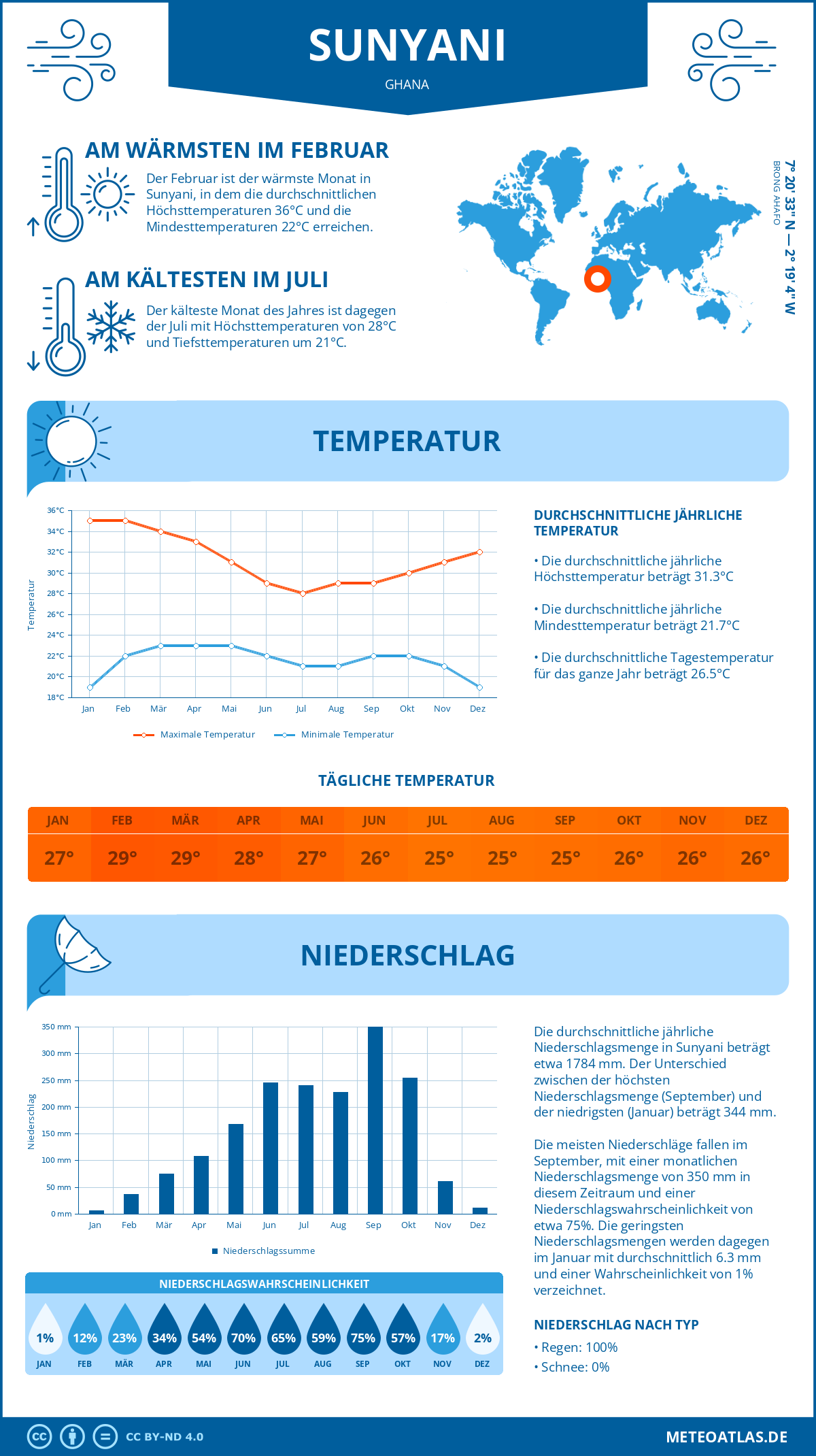 Wetter Sunyani (Ghana) - Temperatur und Niederschlag